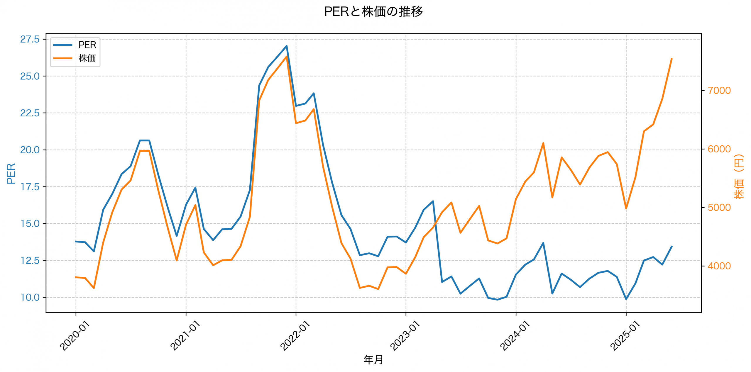 PER推移グラフ