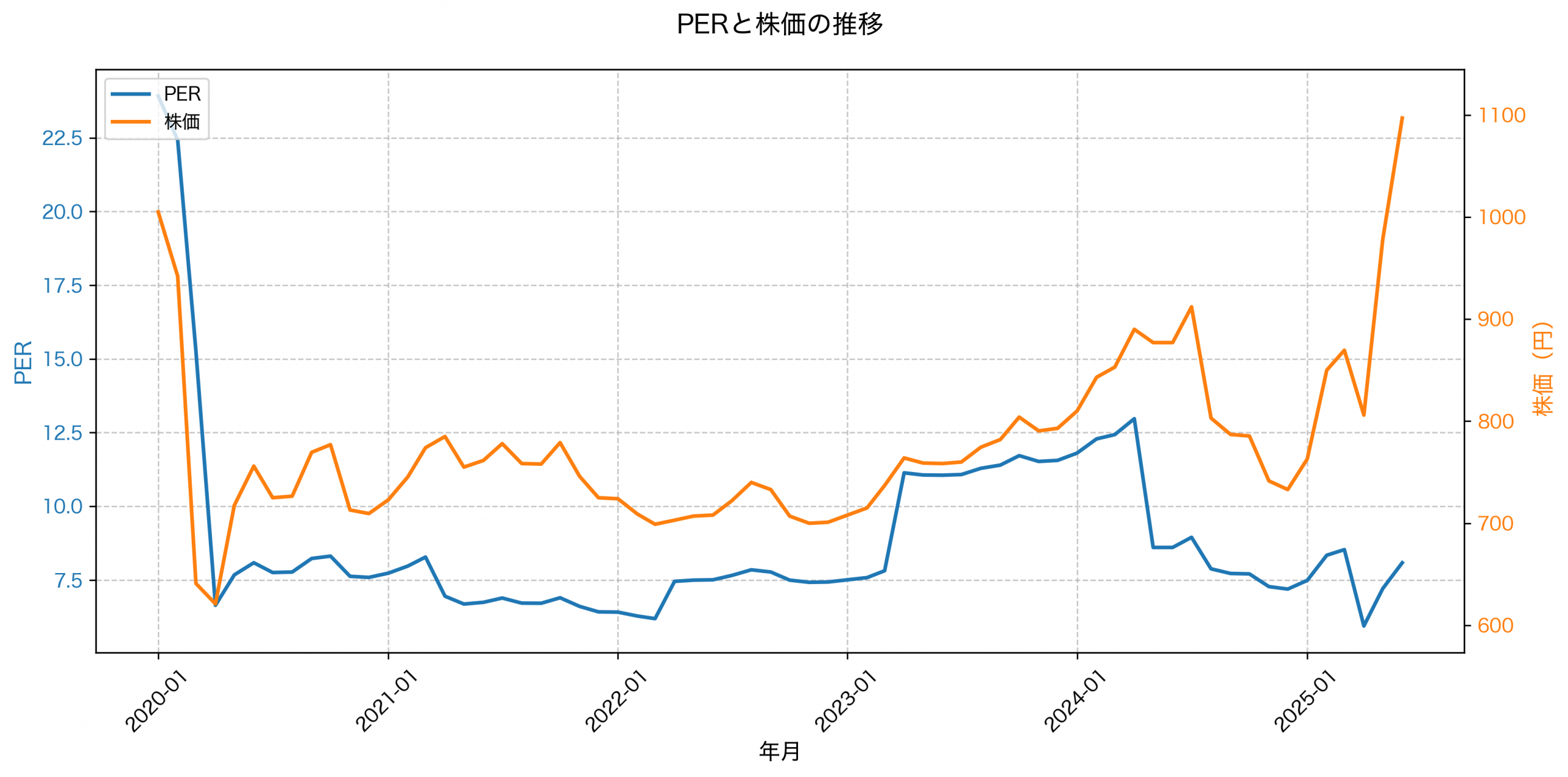 PER推移グラフ