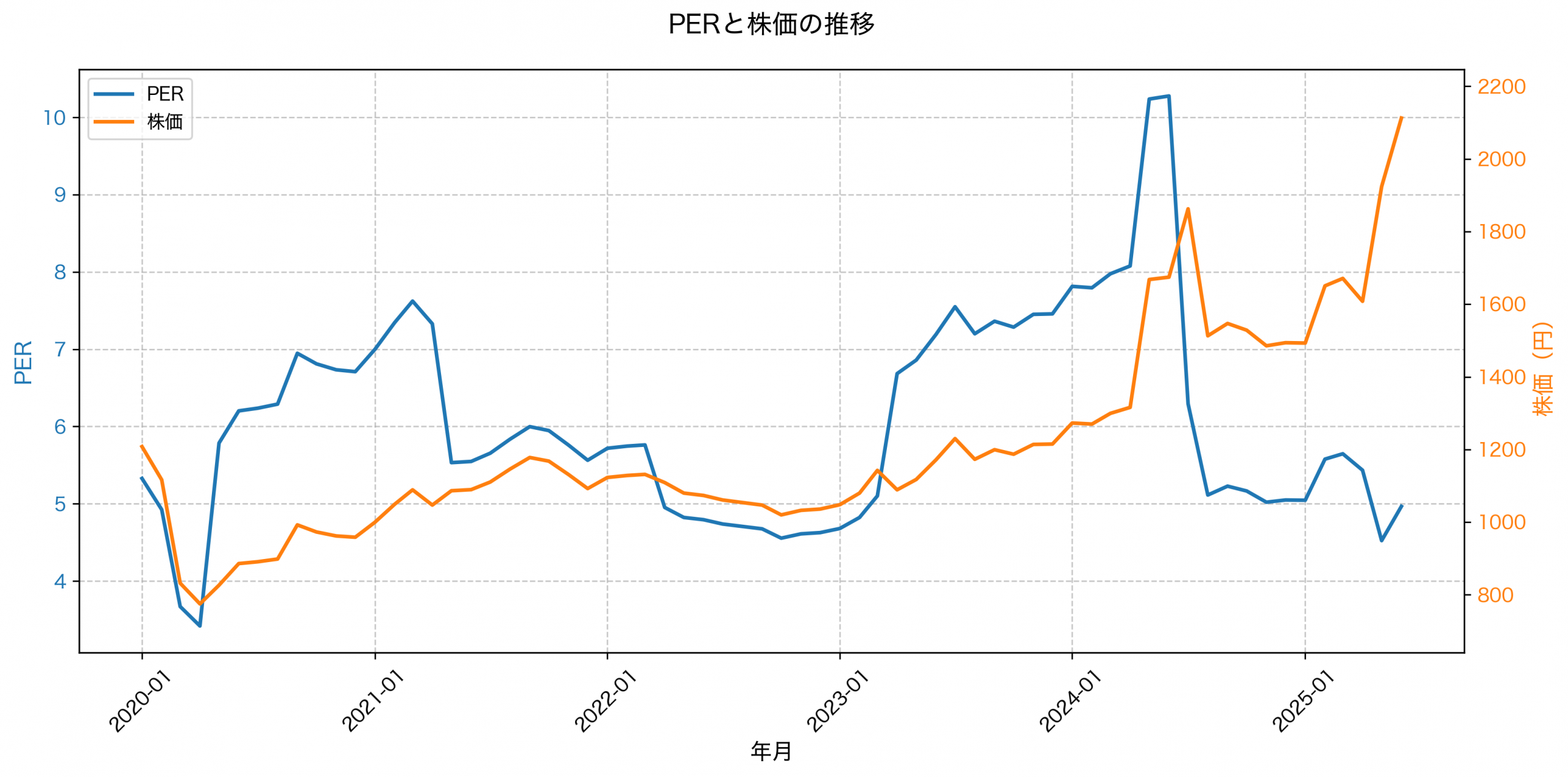 PER推移グラフ