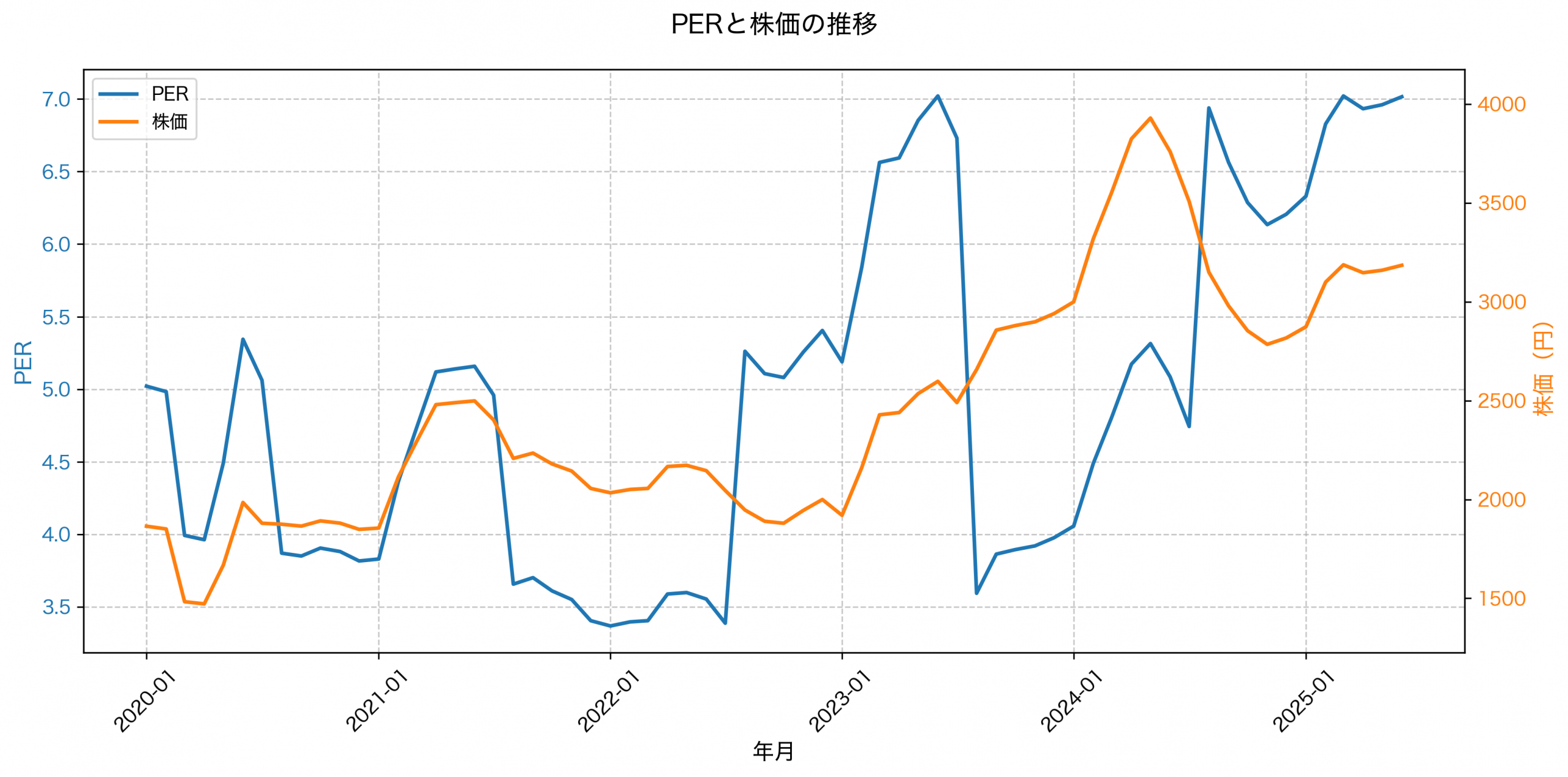 PER推移グラフ