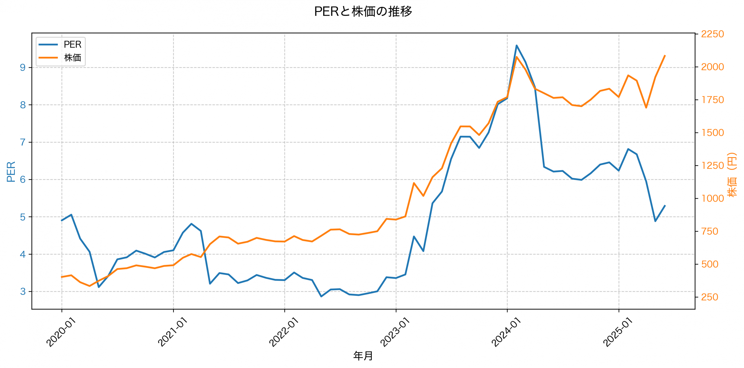 PER推移グラフ