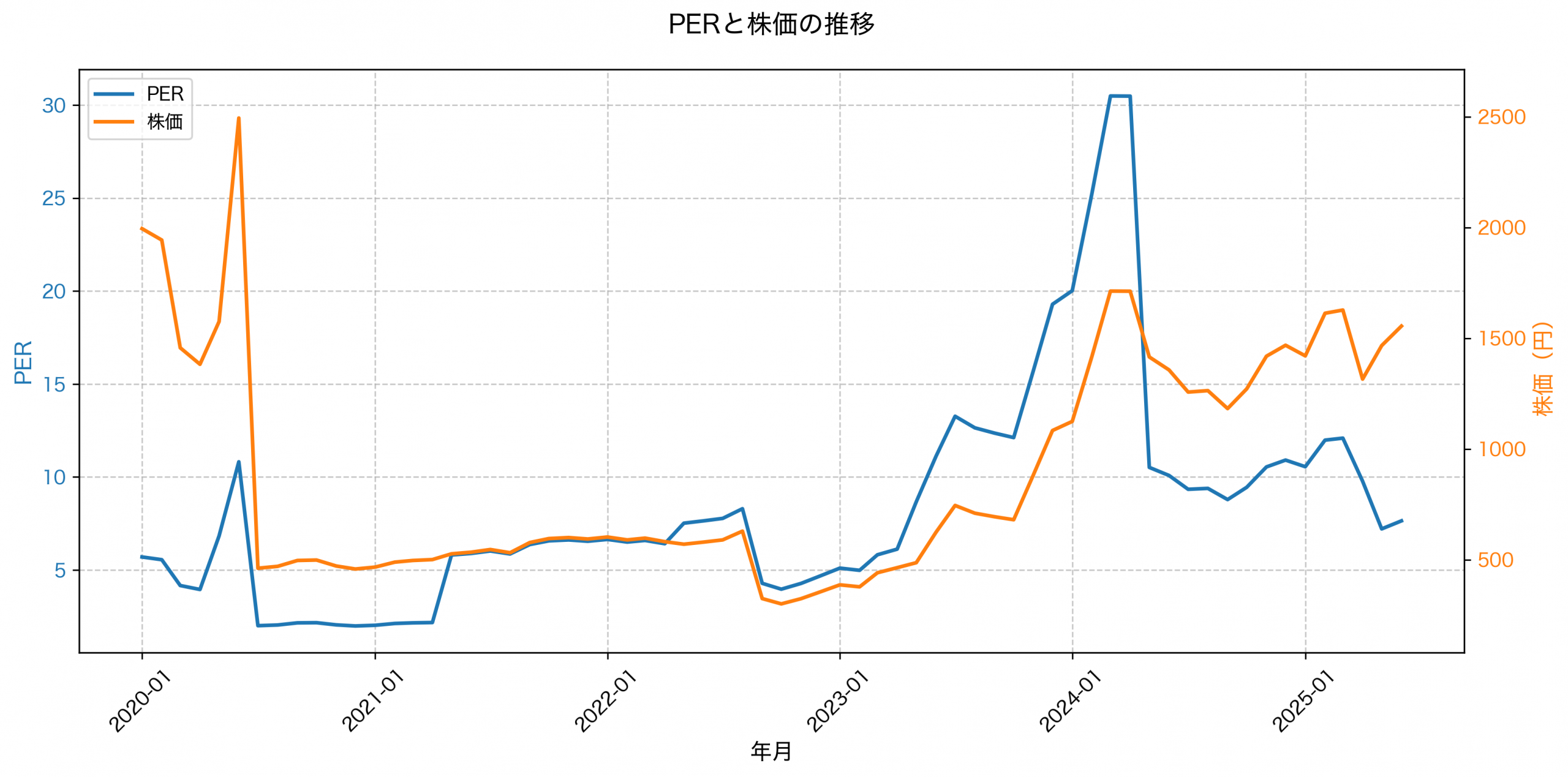 PER推移グラフ