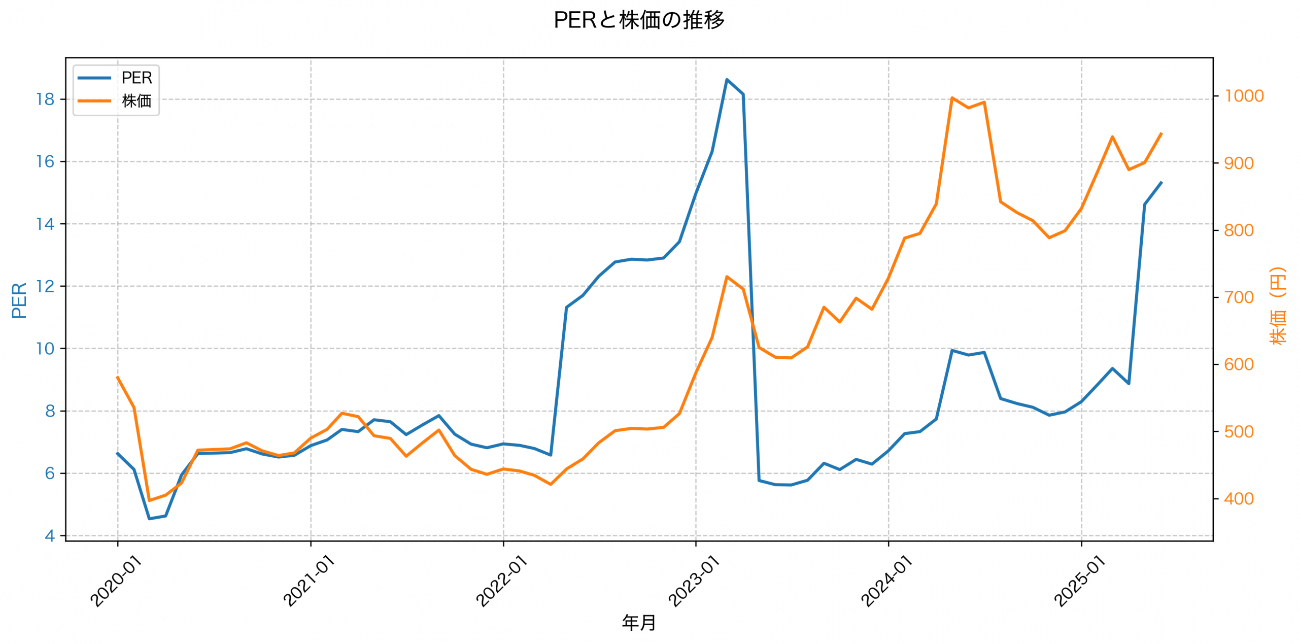 PER推移グラフ