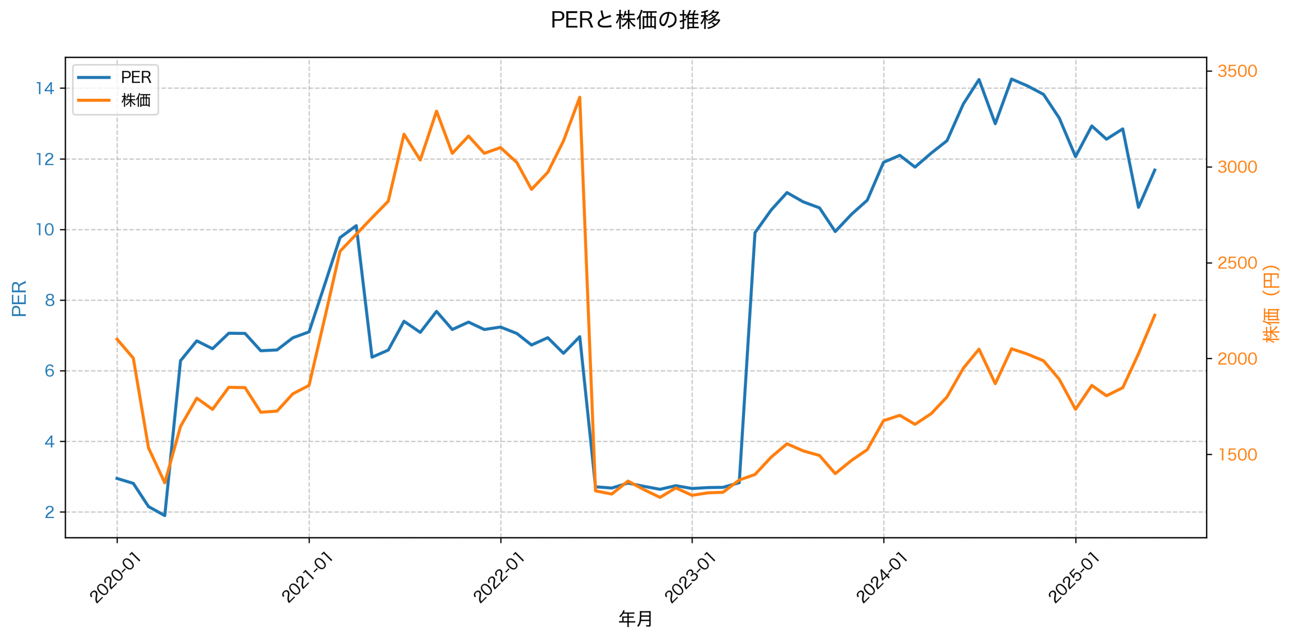 PER推移グラフ