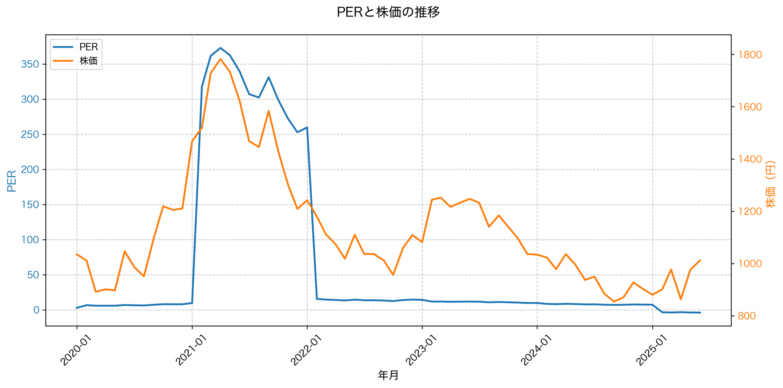 PER推移グラフ