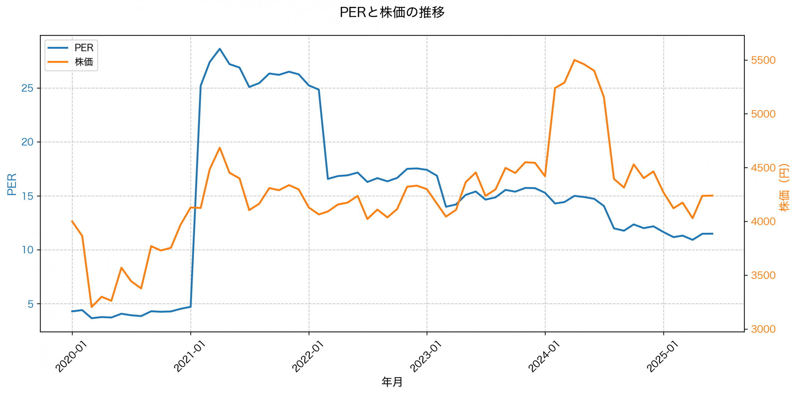 PER推移グラフ