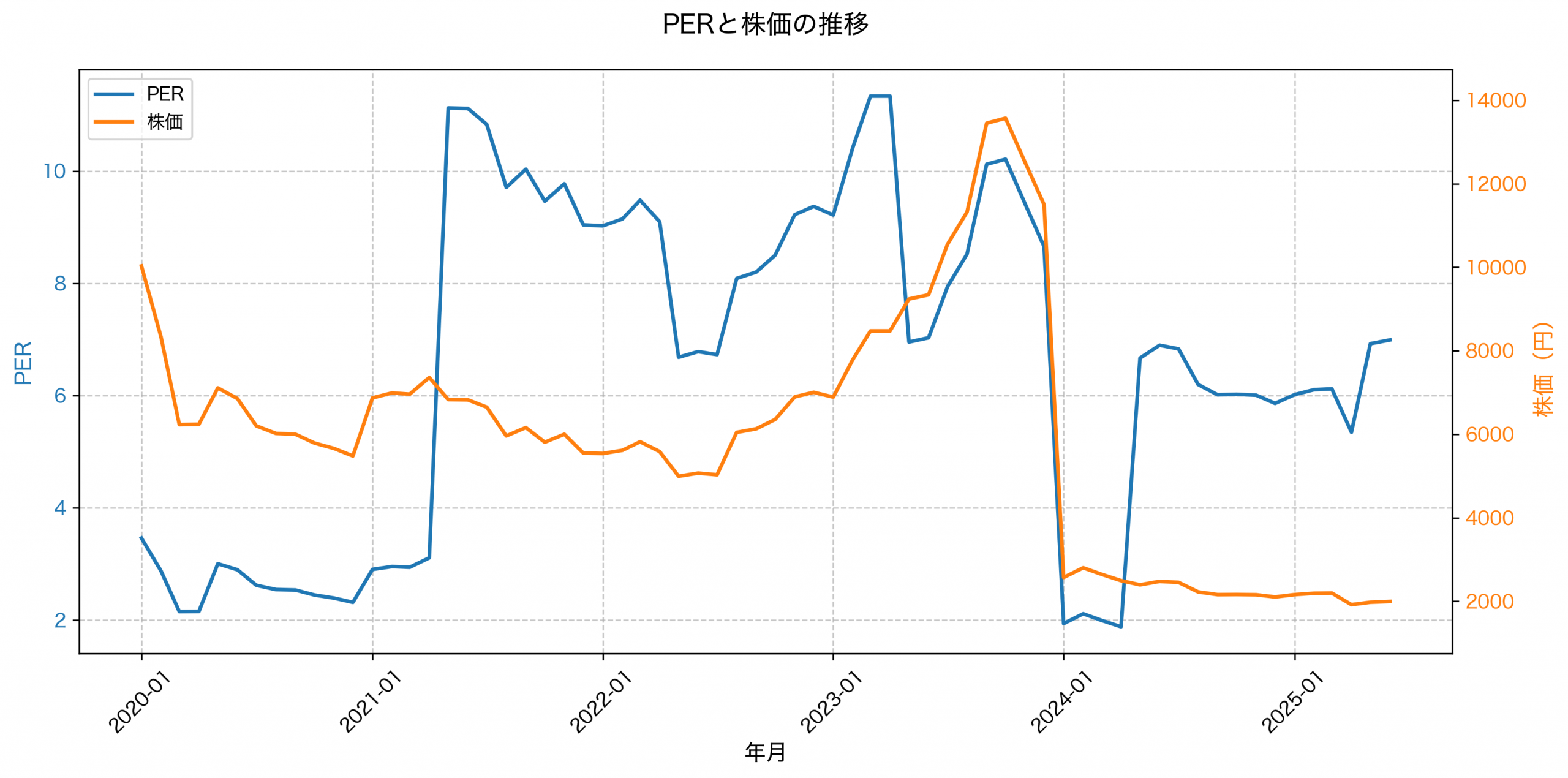 PER推移グラフ