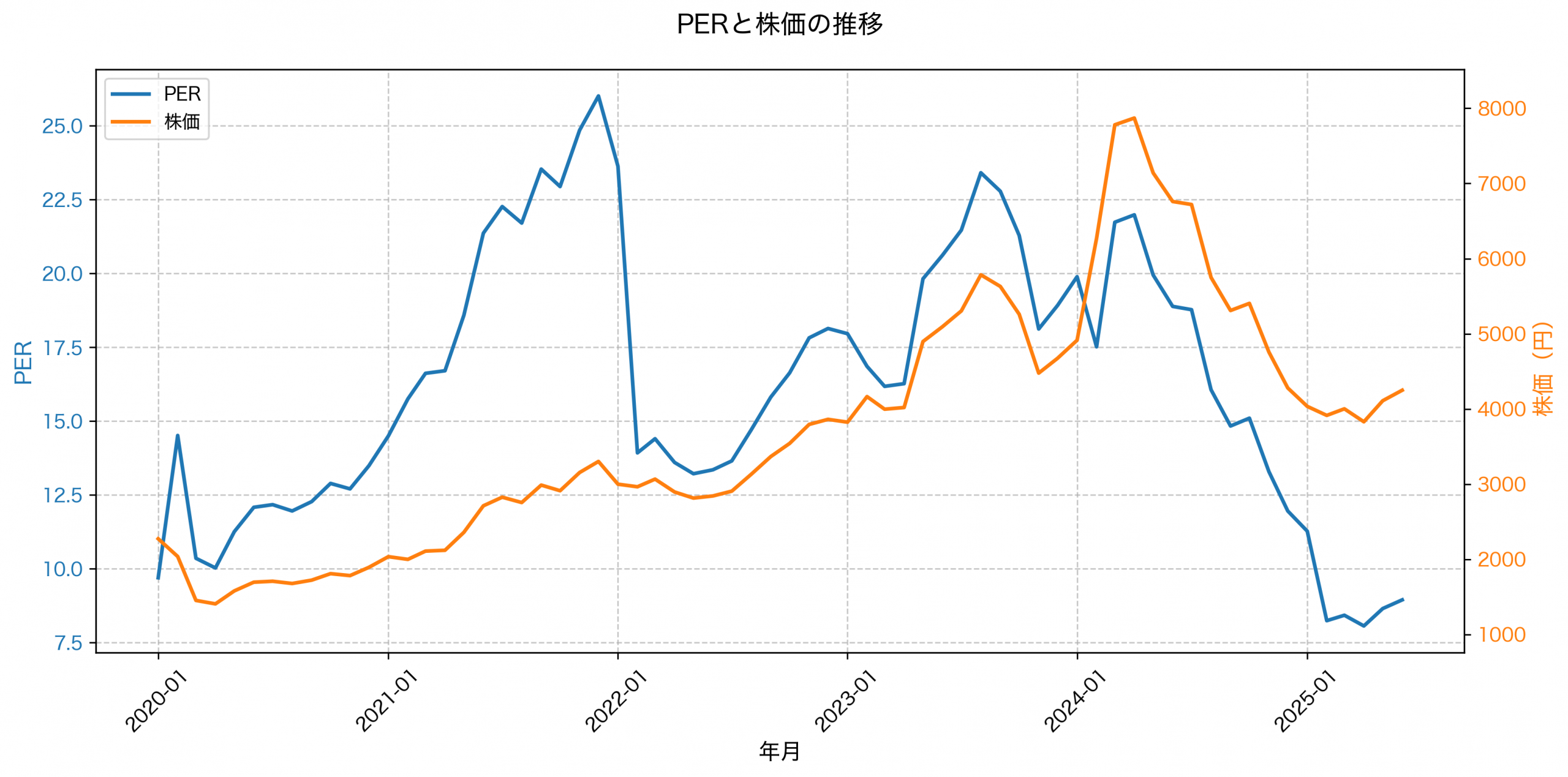 PER推移グラフ