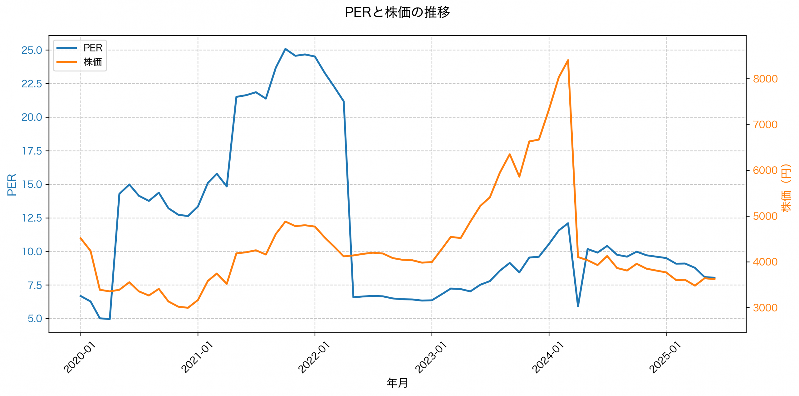 PER推移グラフ
