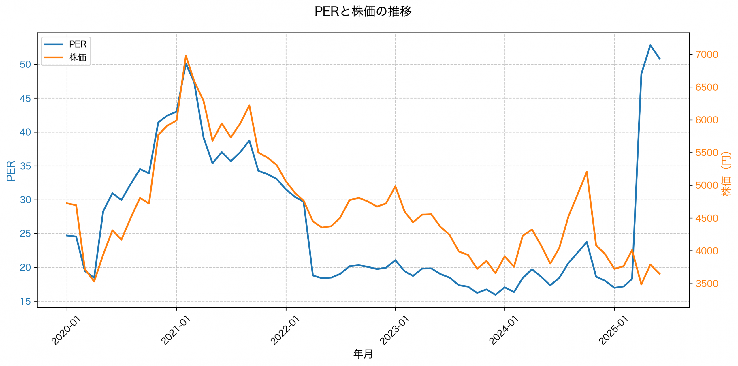 PER推移グラフ