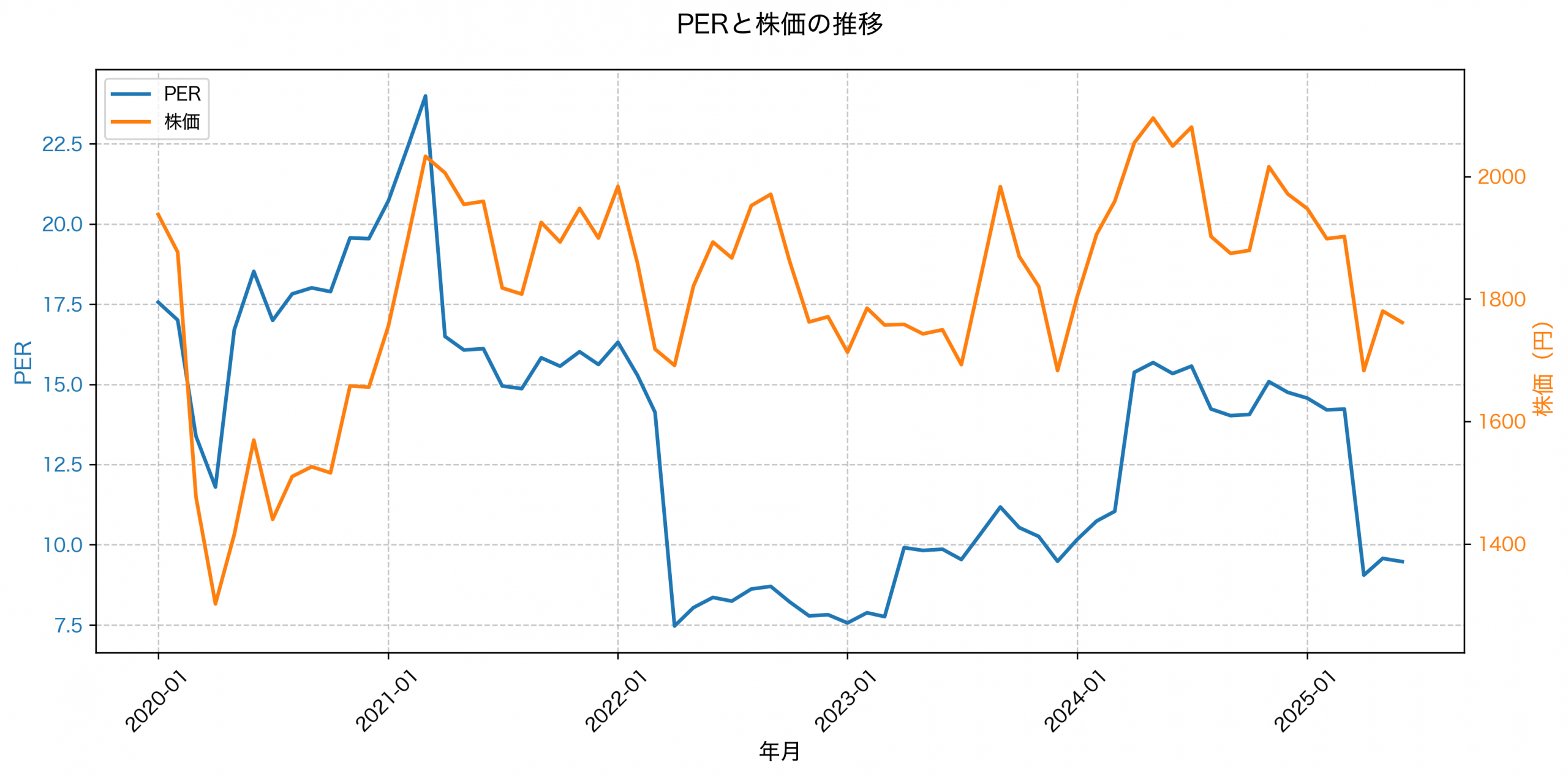 PER推移グラフ