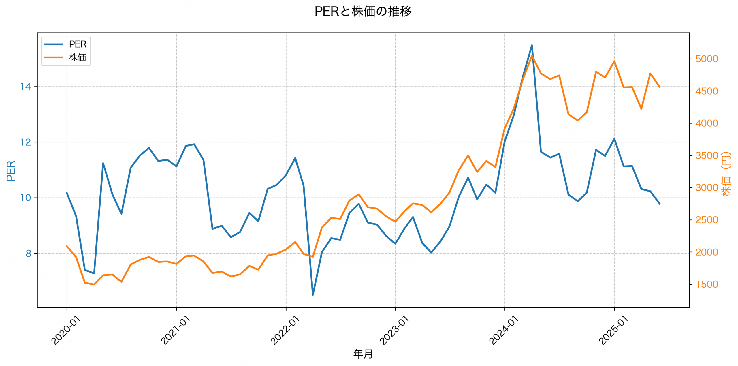 PER推移グラフ