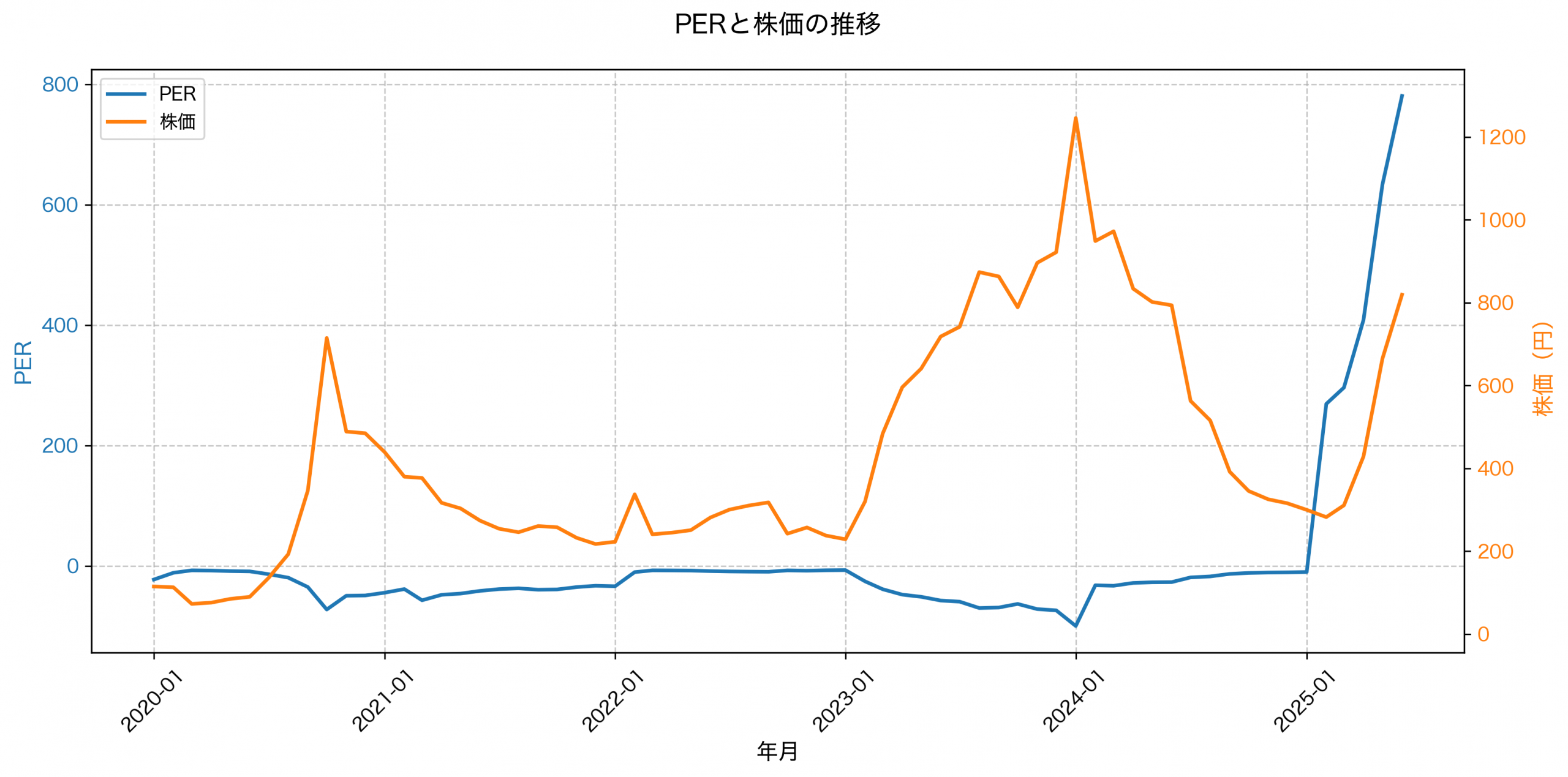 PER推移グラフ