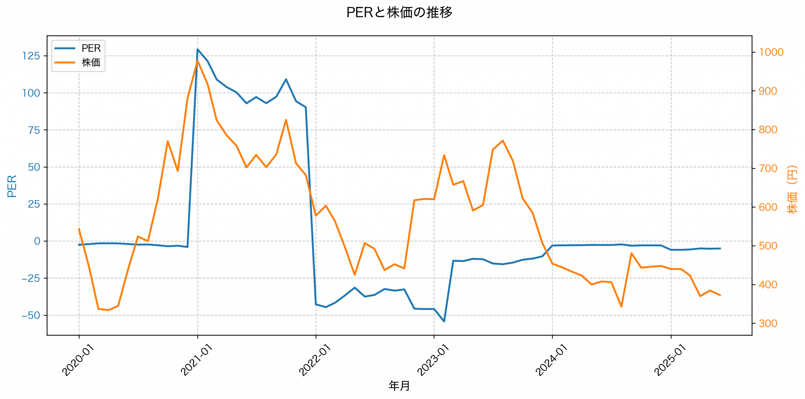 PER推移グラフ