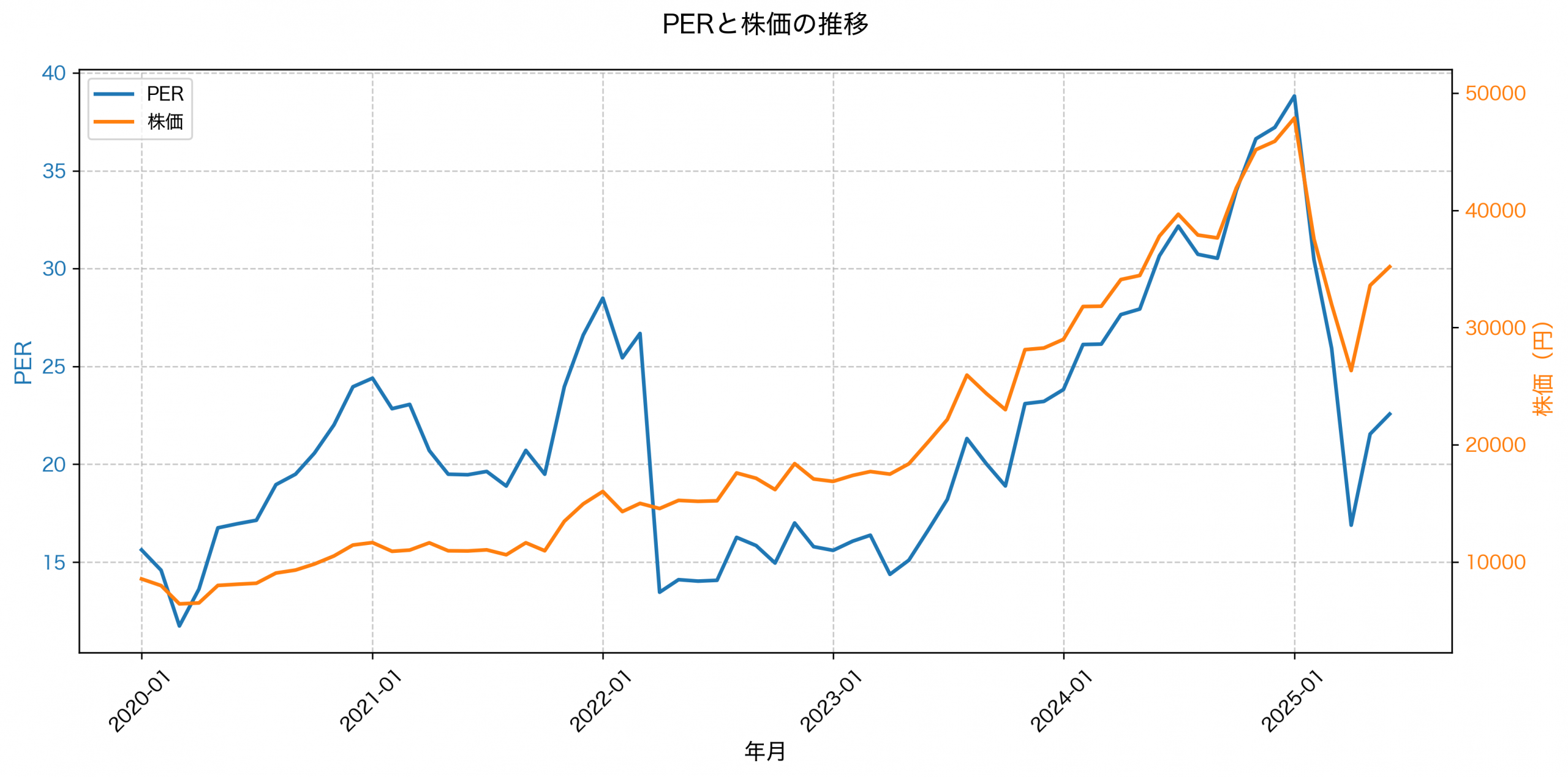 PER推移グラフ
