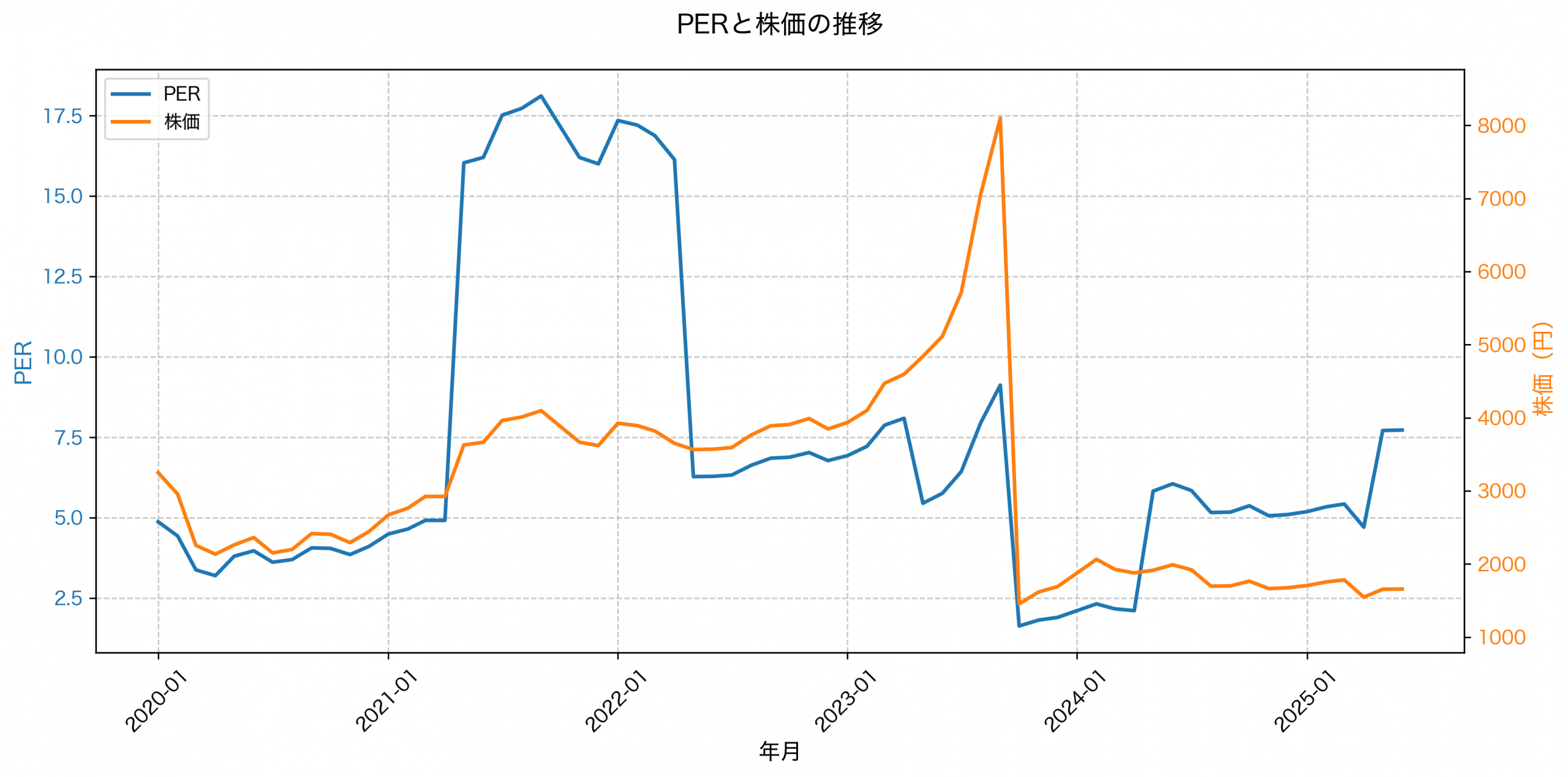 PER推移グラフ