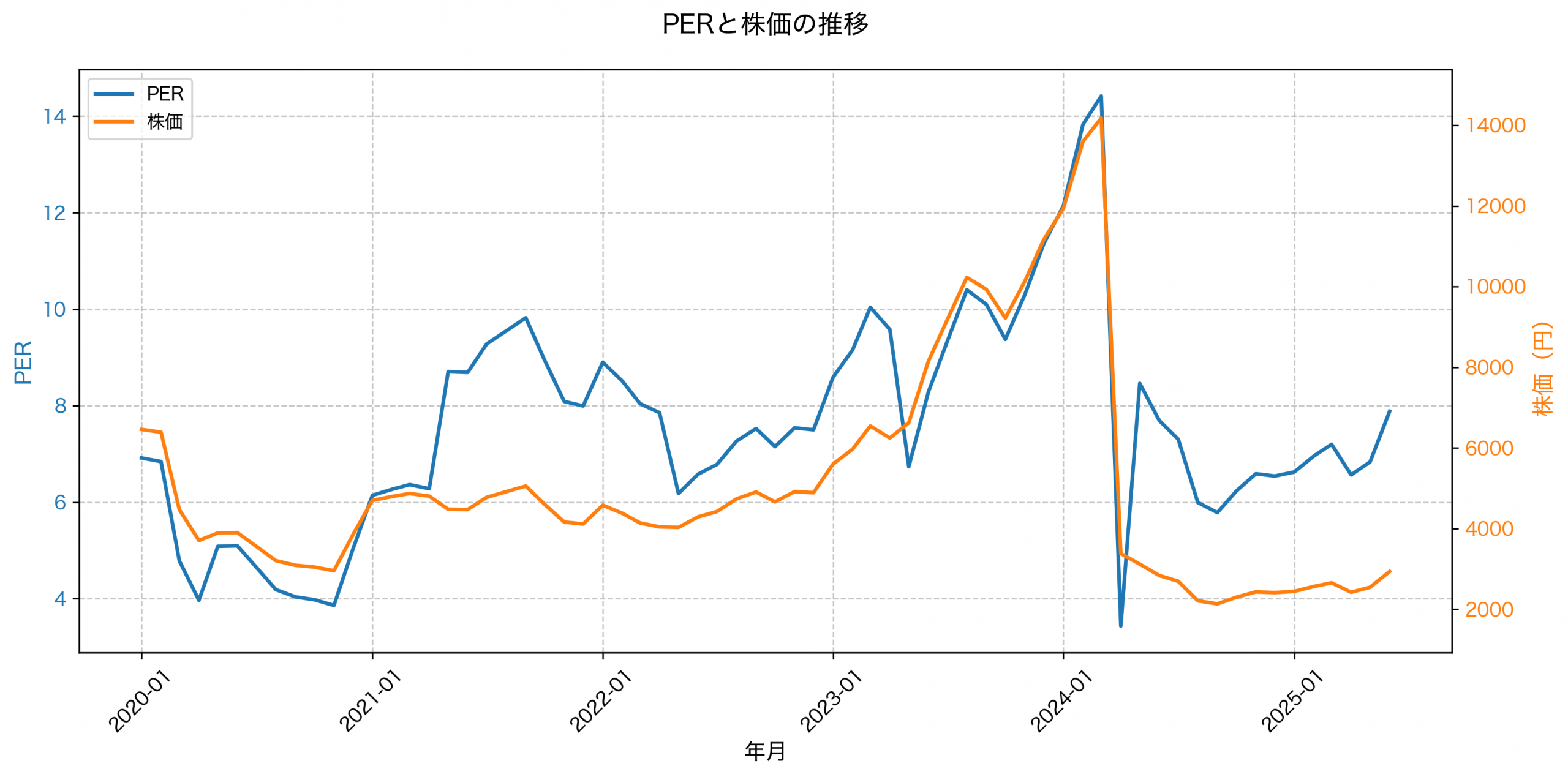 PER推移グラフ