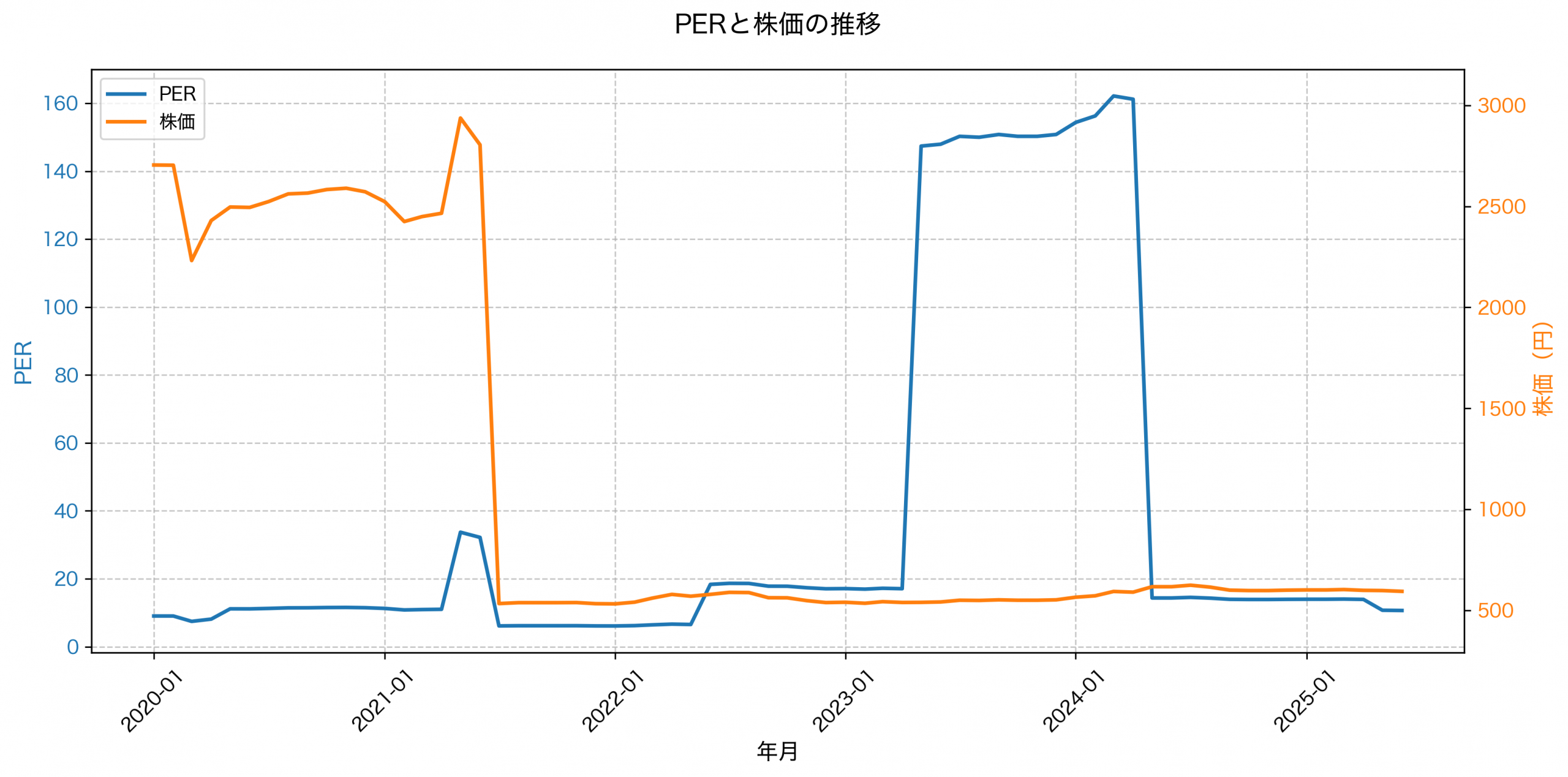 PER推移グラフ