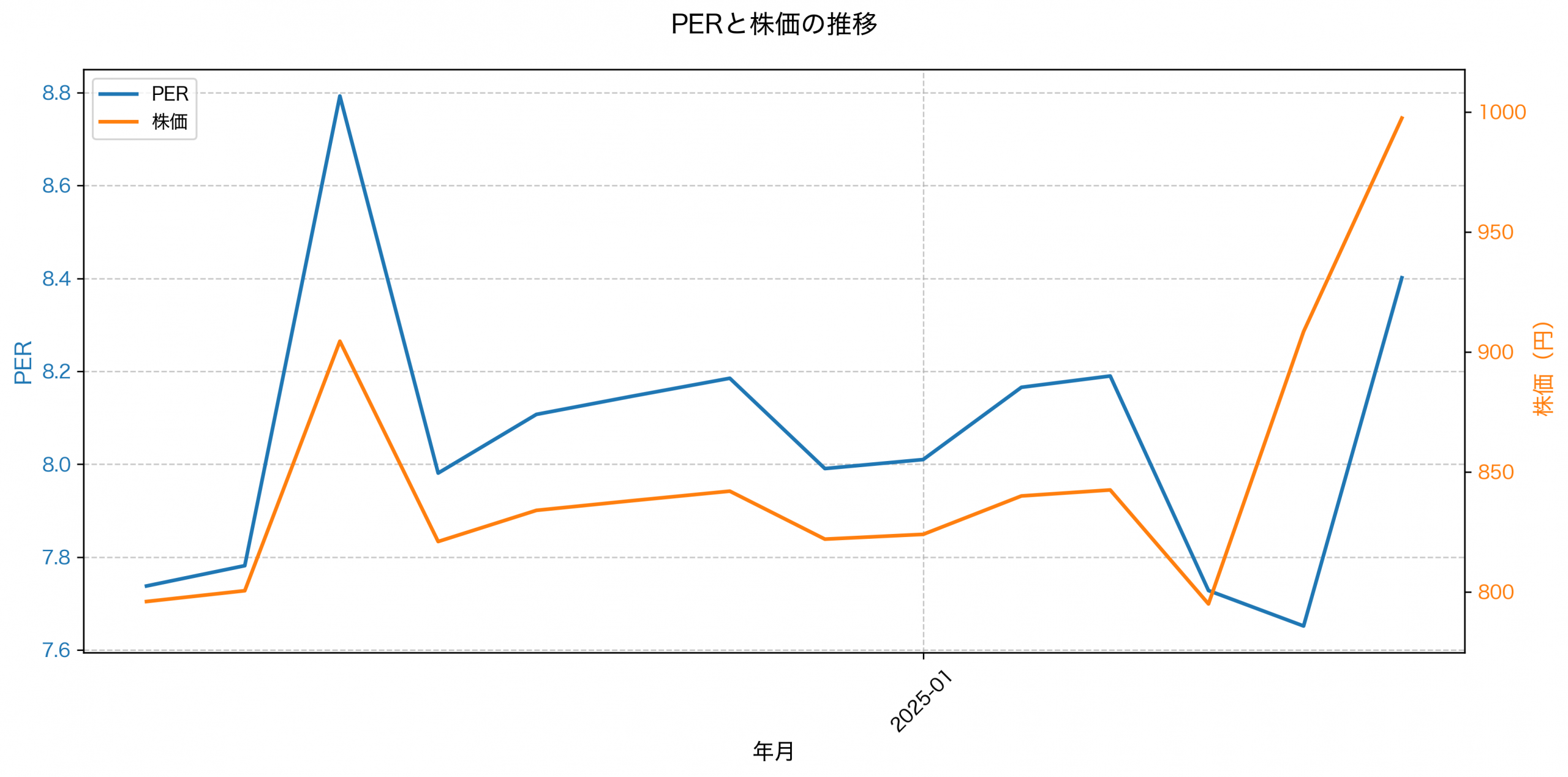 PER推移グラフ