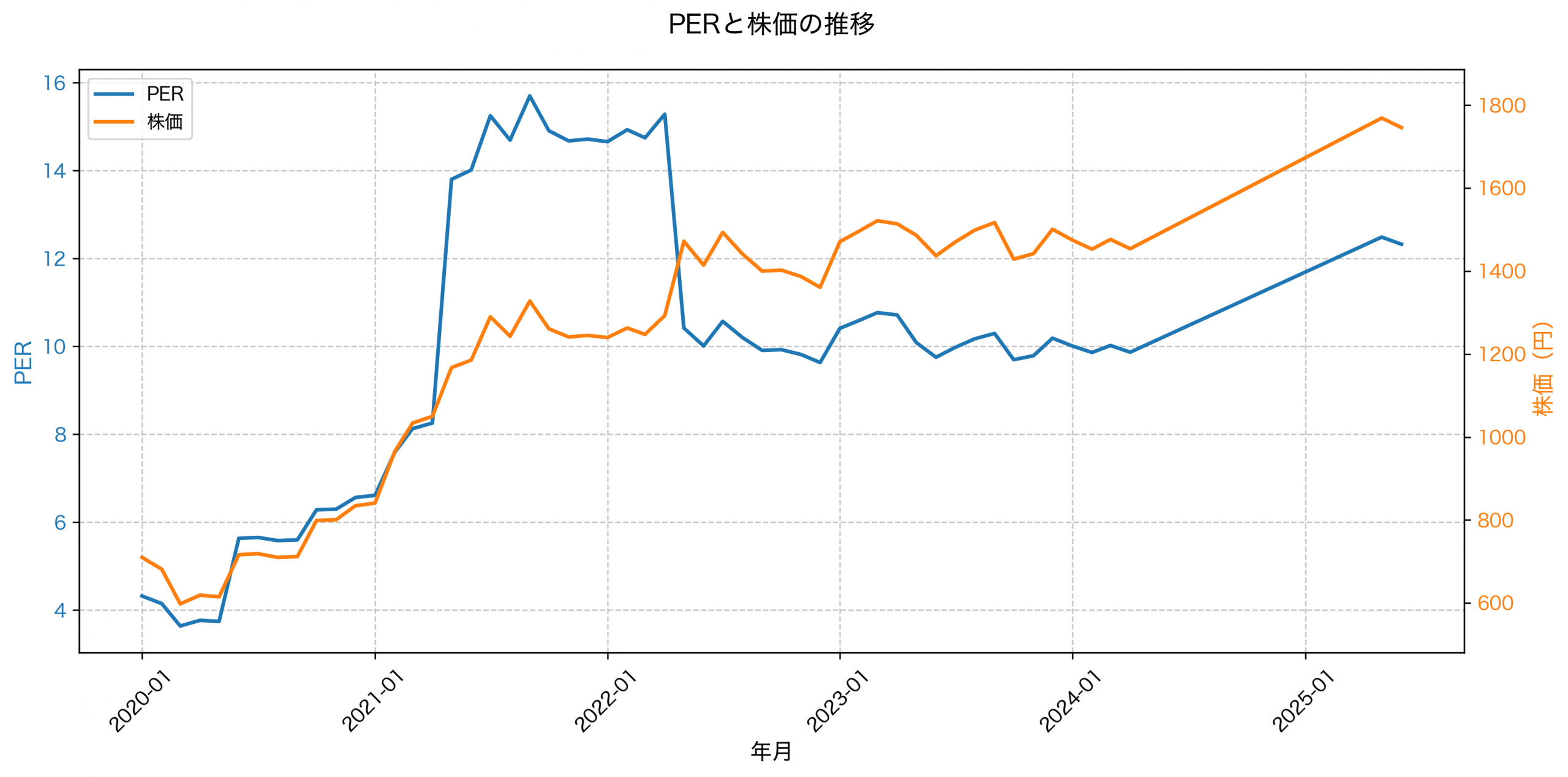 PER推移グラフ