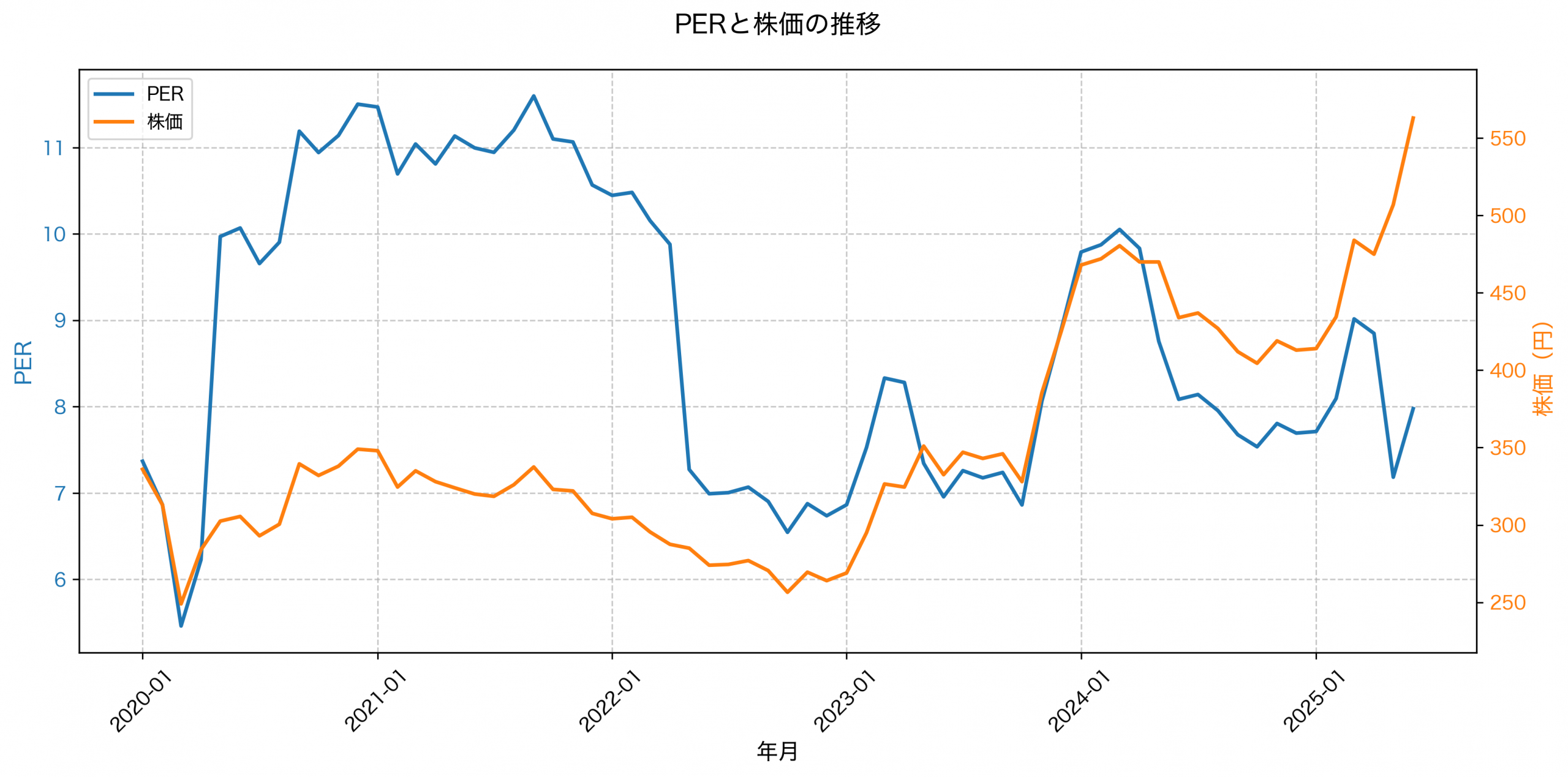 PER推移グラフ