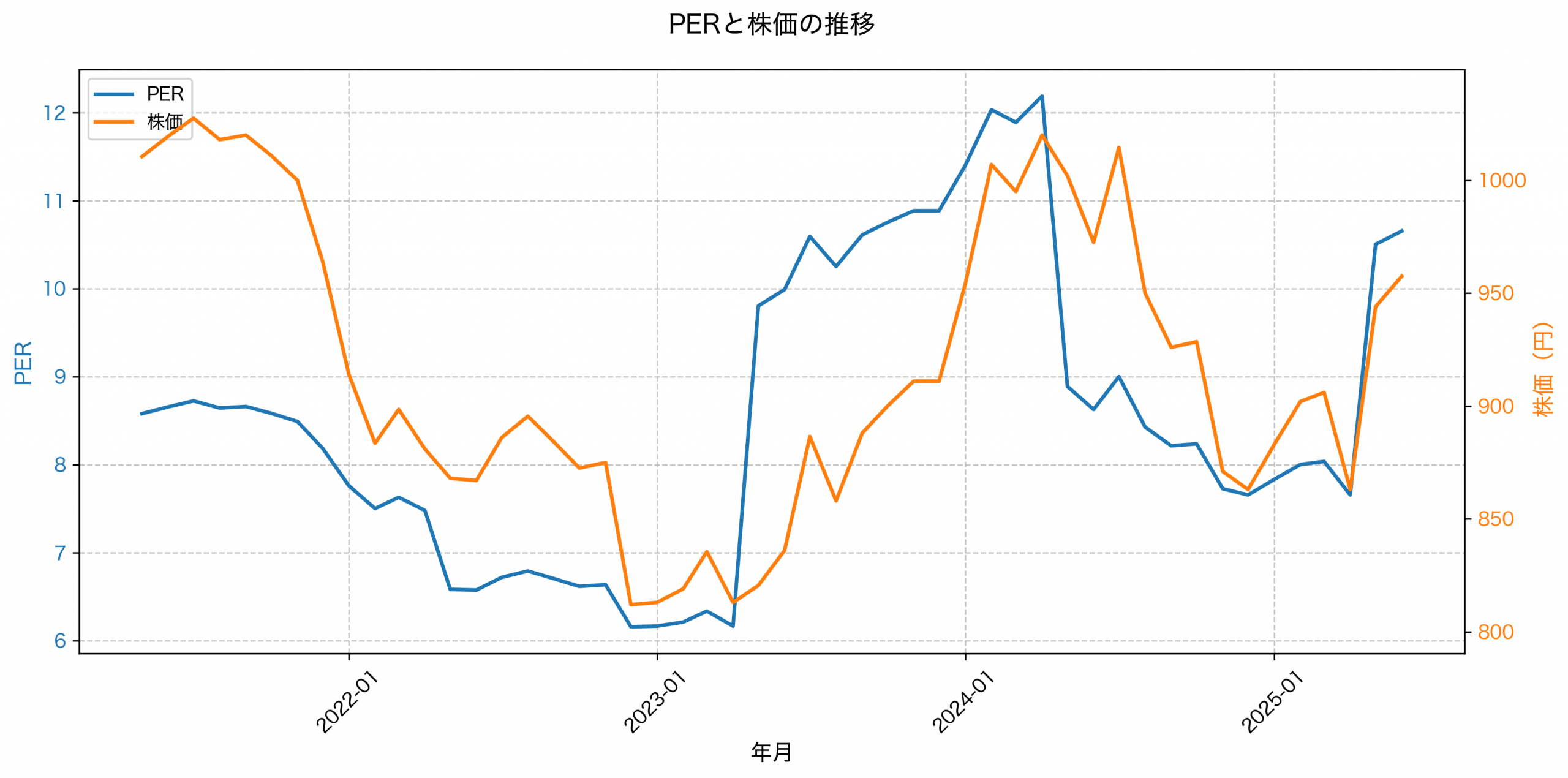 PER推移グラフ