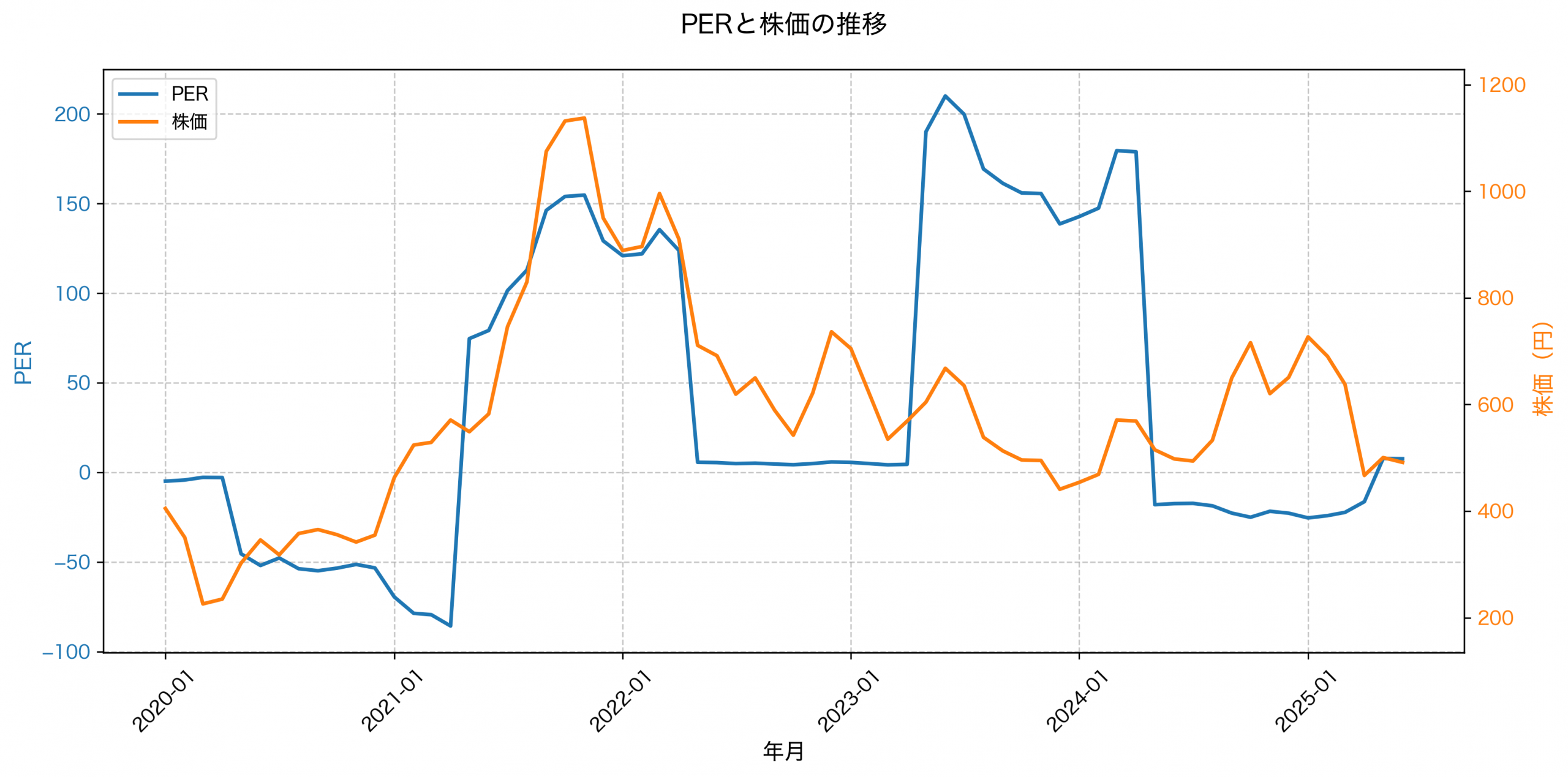 PER推移グラフ