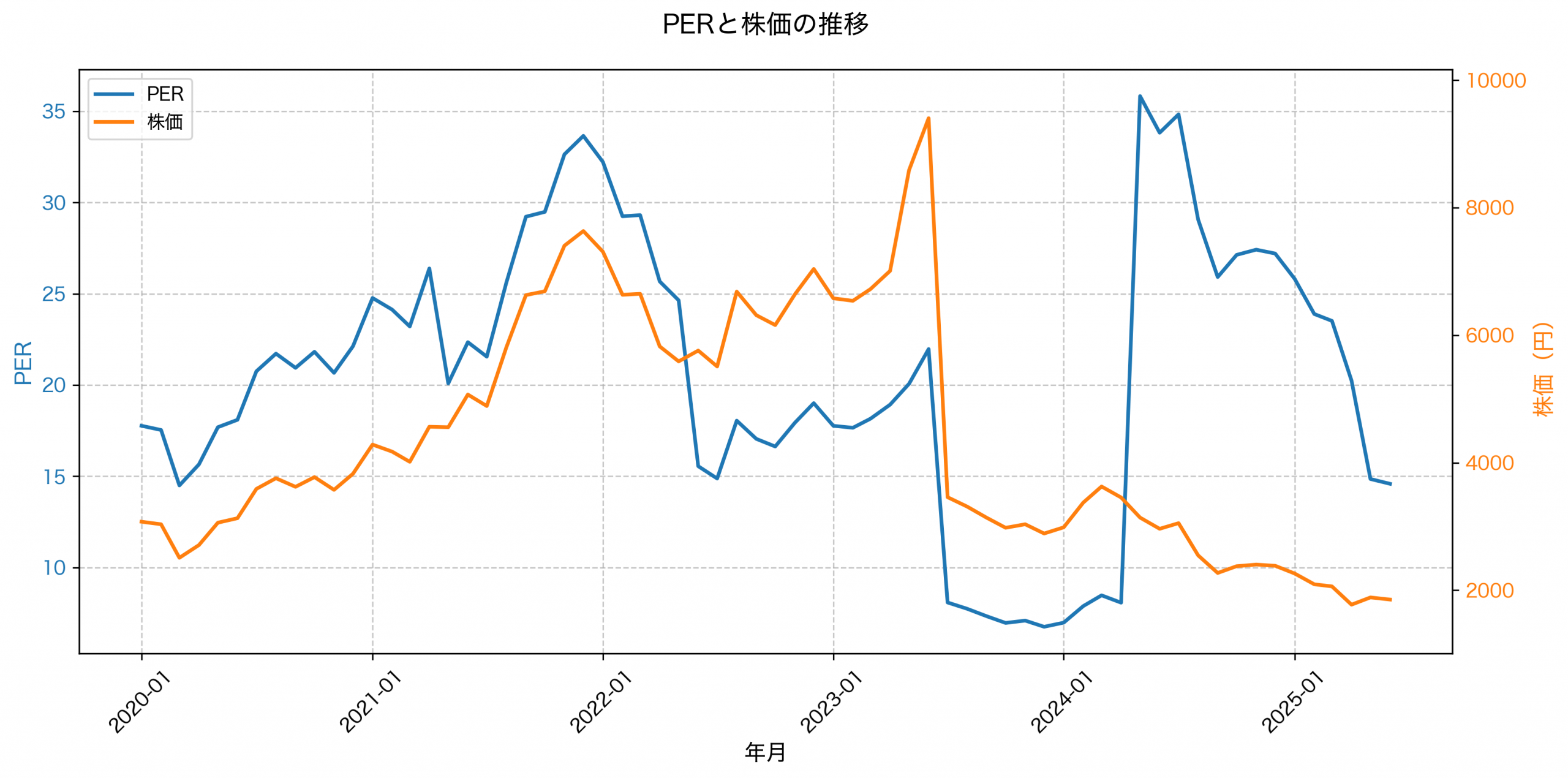 PER推移グラフ
