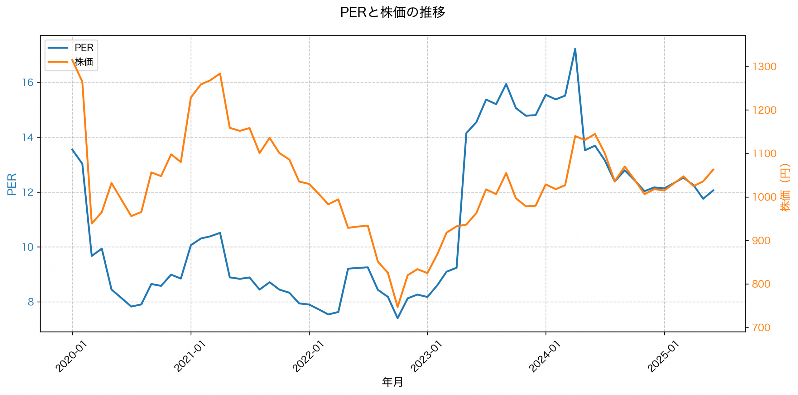 PER推移グラフ