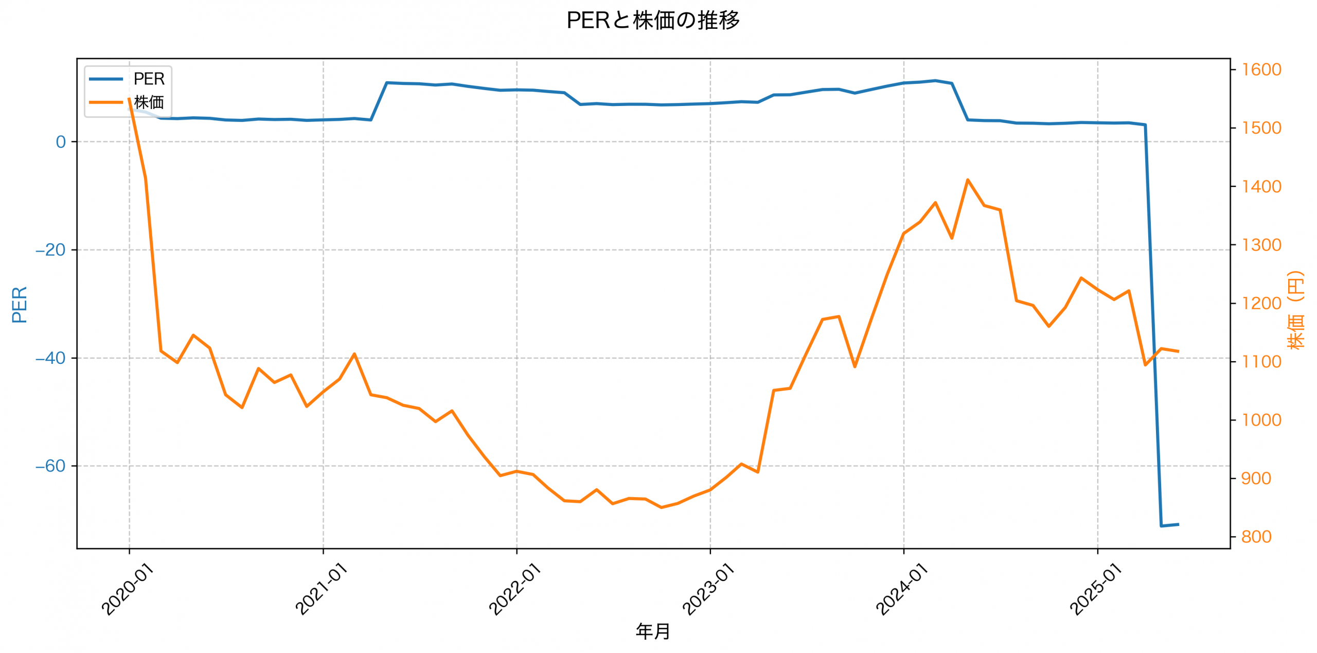 PER推移グラフ
