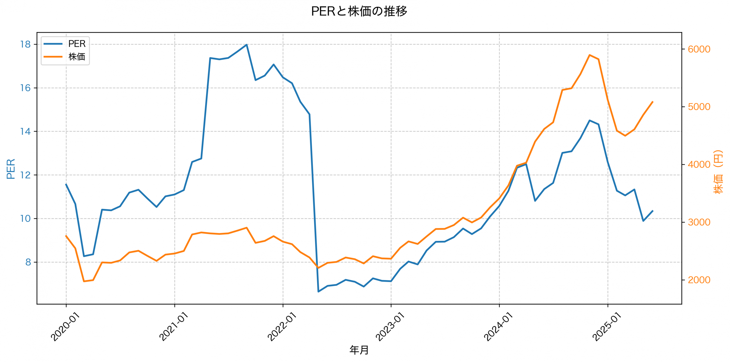 PER推移グラフ