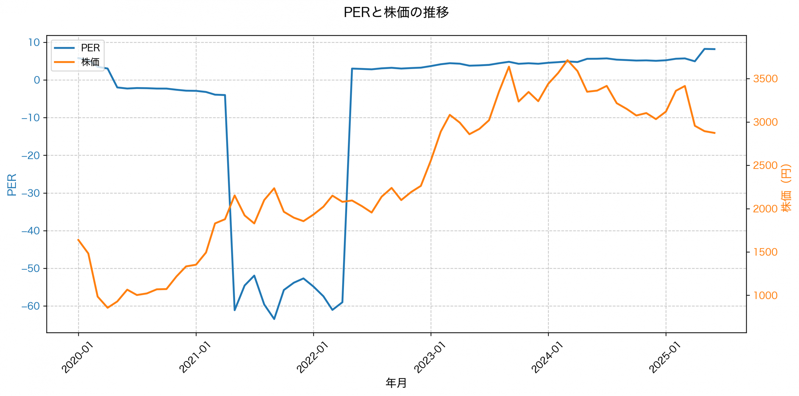 PER推移グラフ