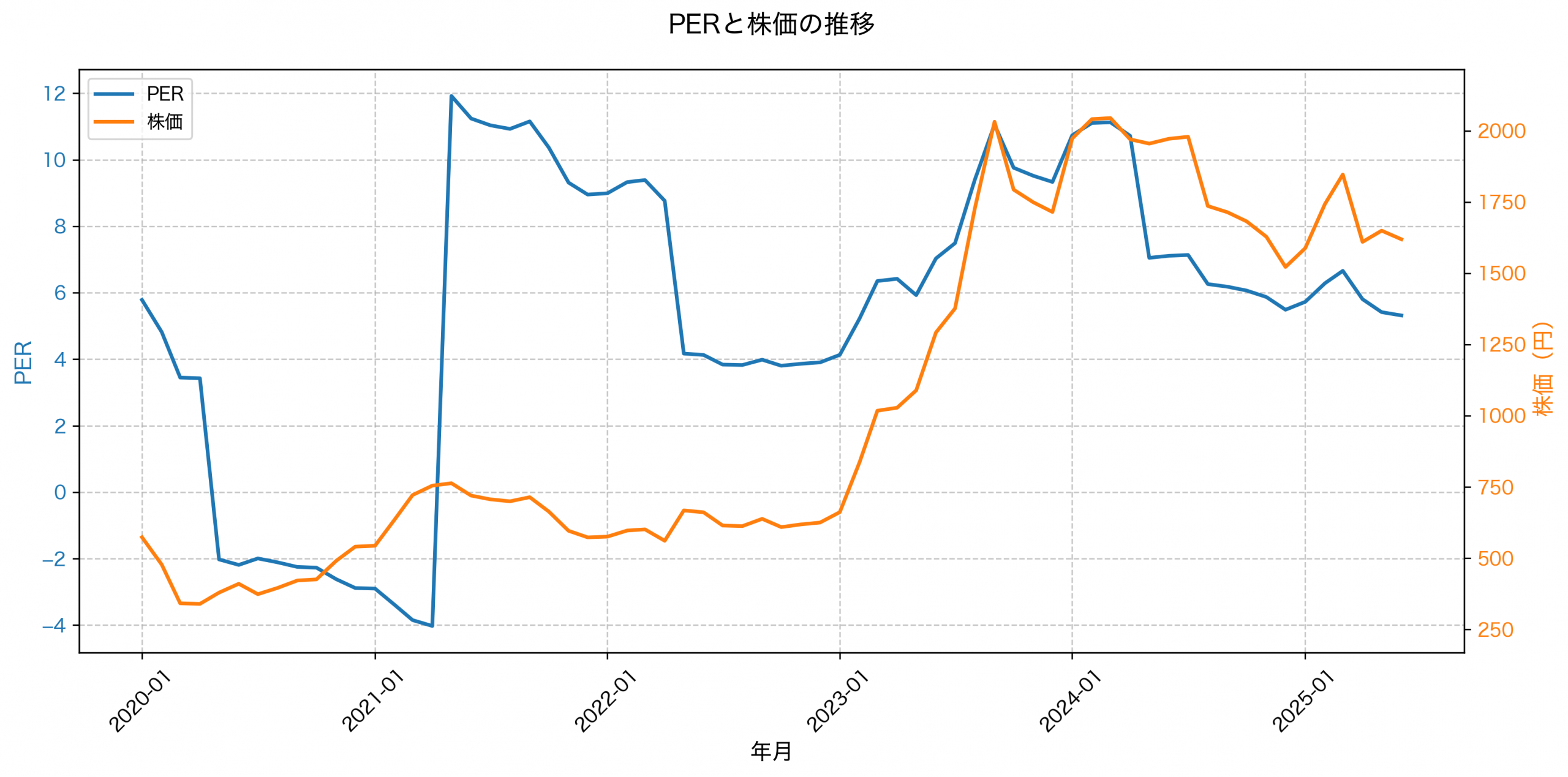 PER推移グラフ