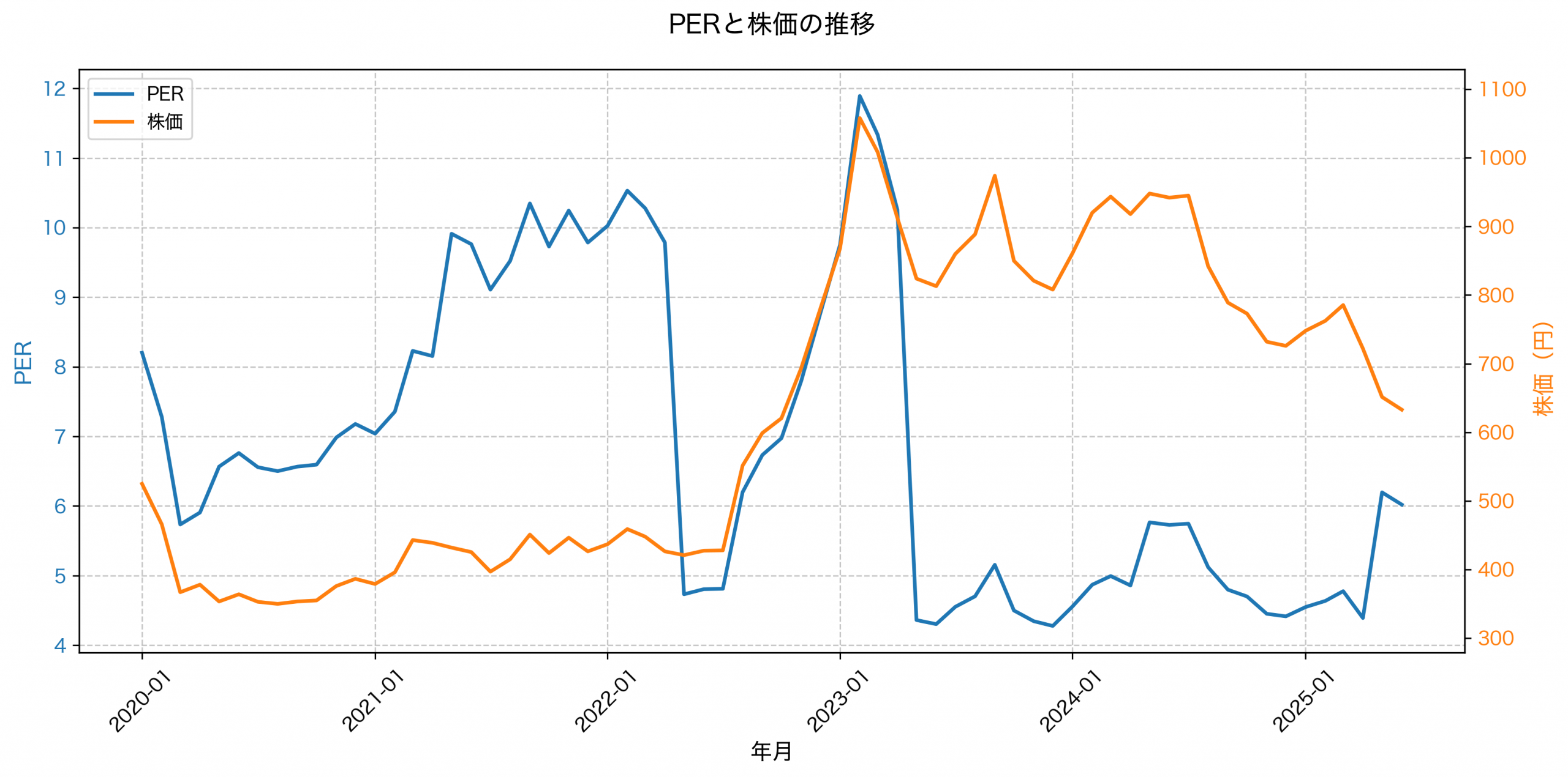PER推移グラフ