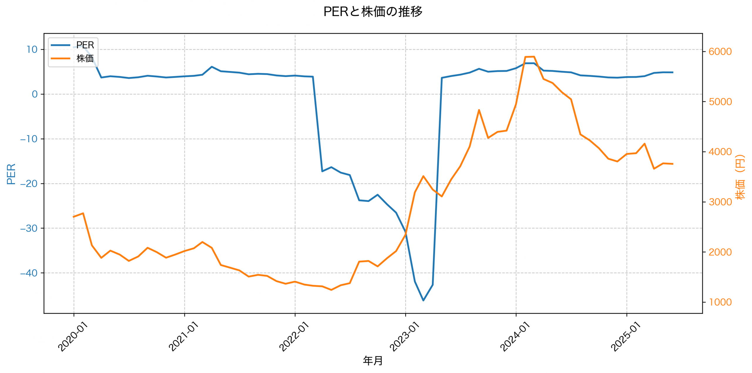 PER推移グラフ