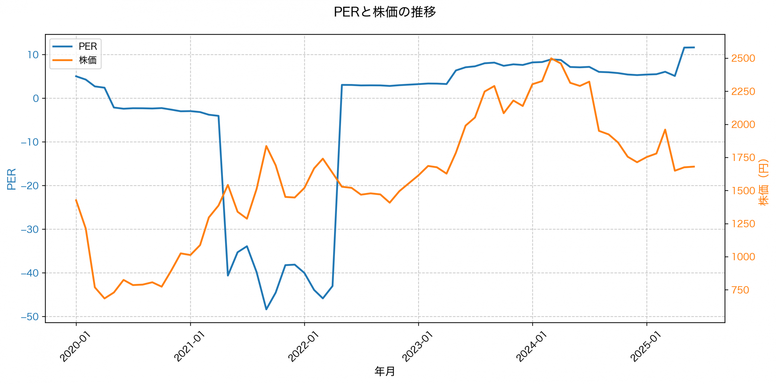 PER推移グラフ