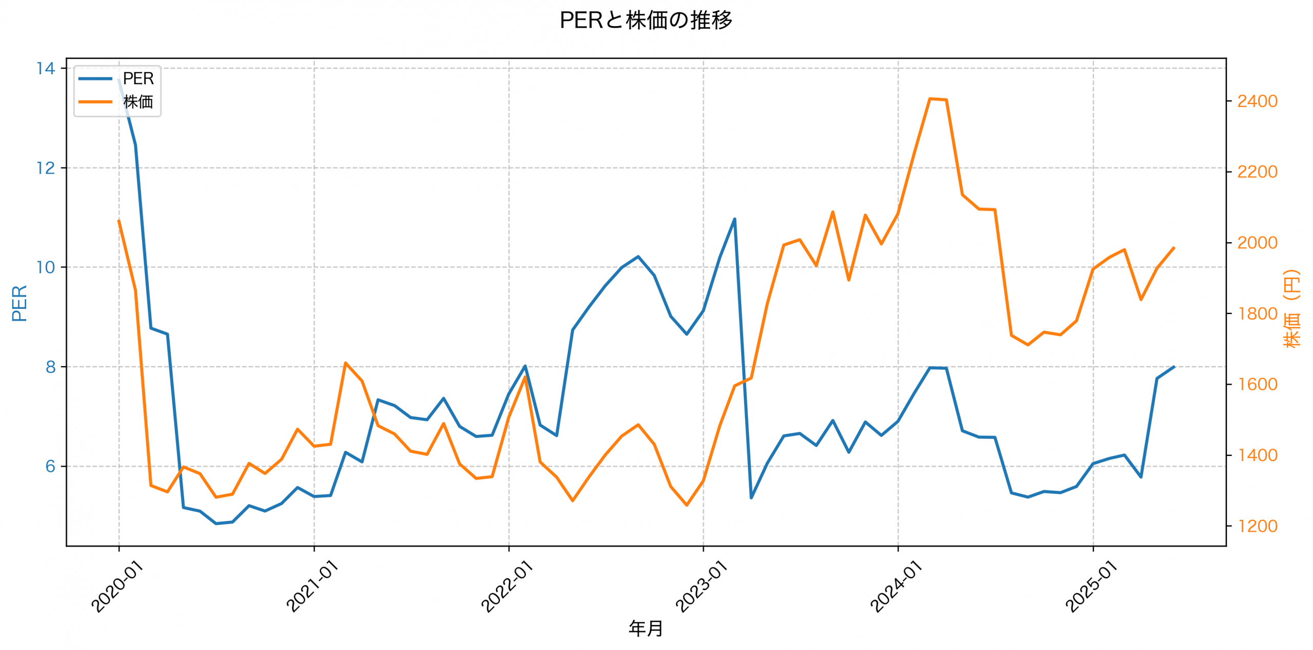 PER推移グラフ