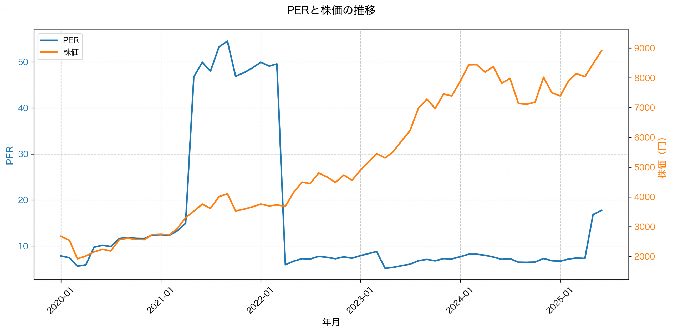 PER推移グラフ