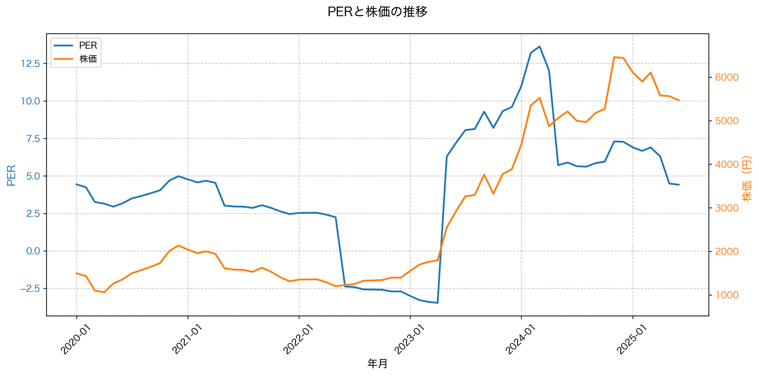 PER推移グラフ