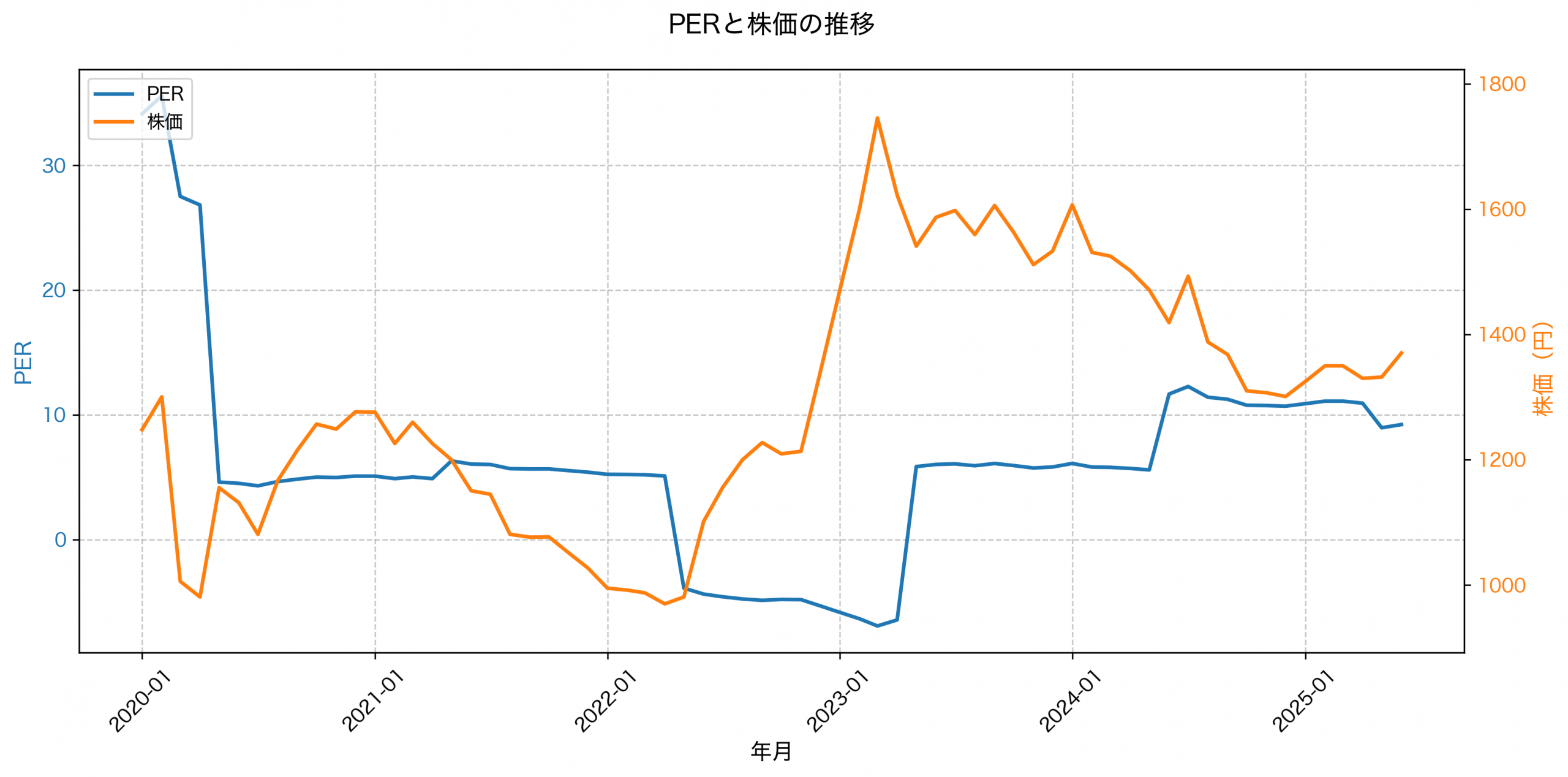 PER推移グラフ