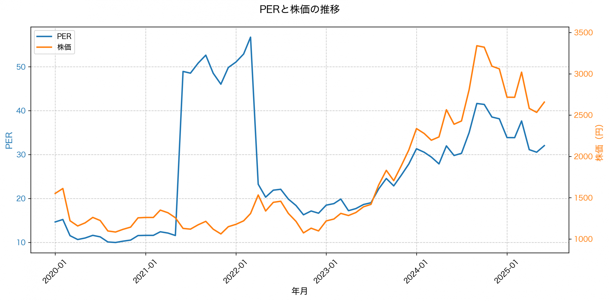PER推移グラフ