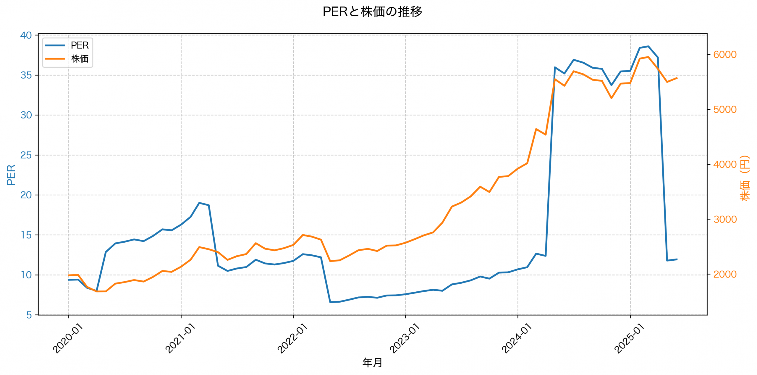 PER推移グラフ