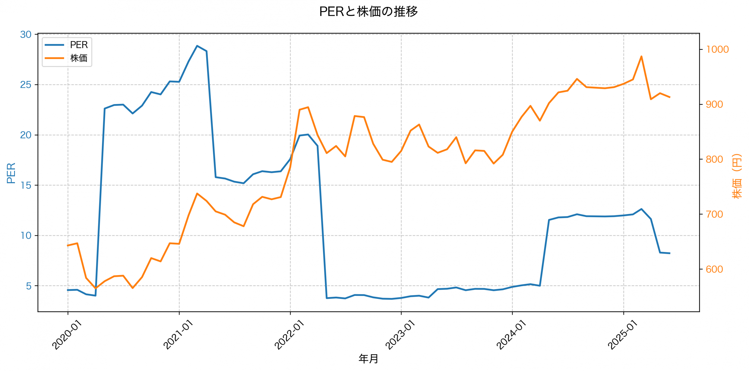 PER推移グラフ
