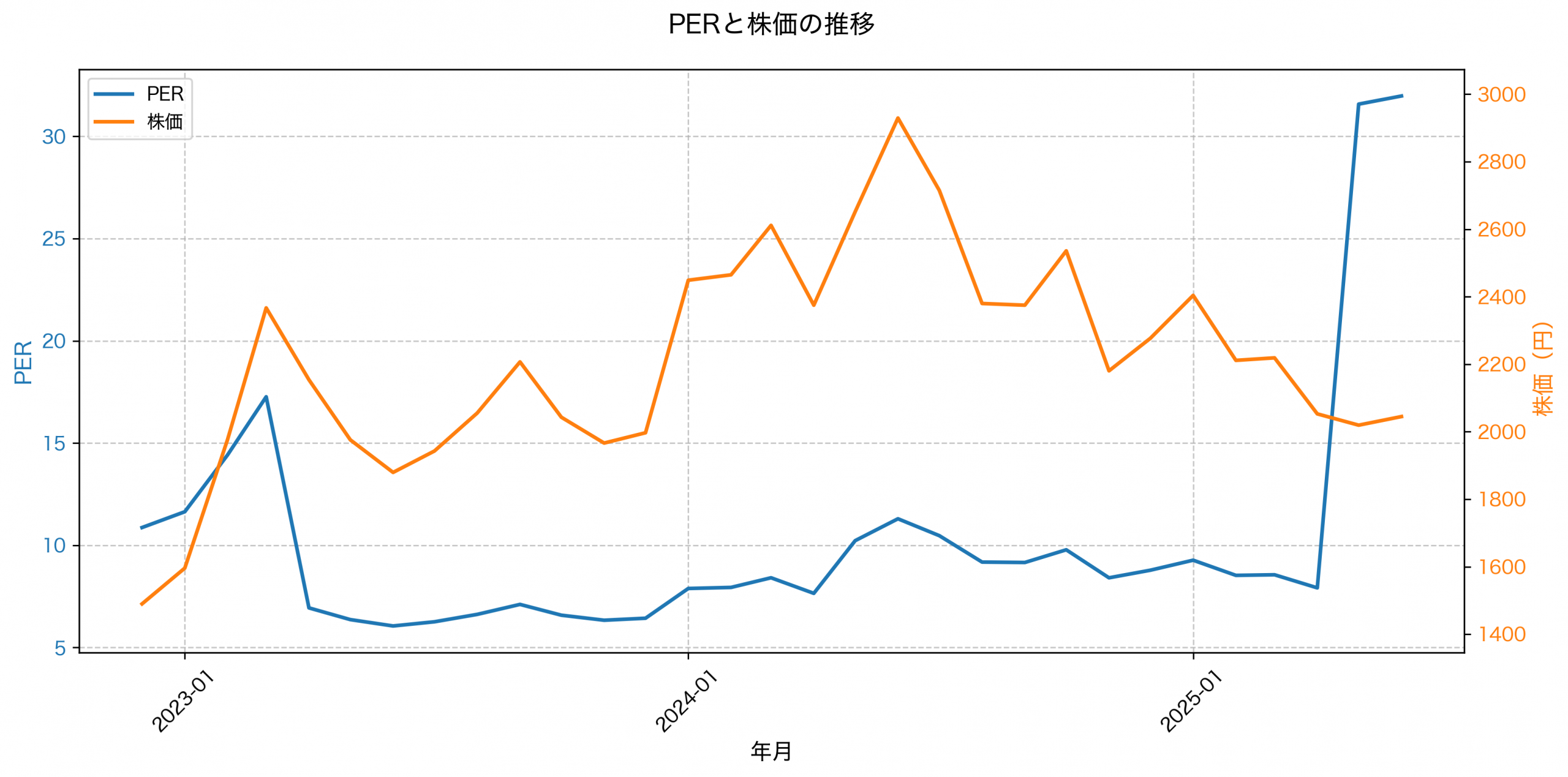PER推移グラフ