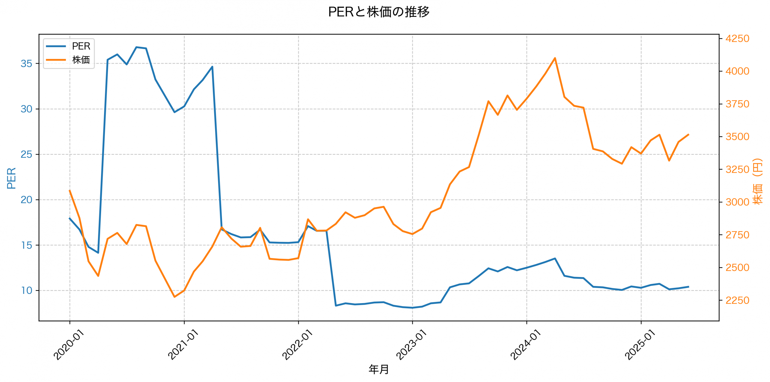 PER推移グラフ