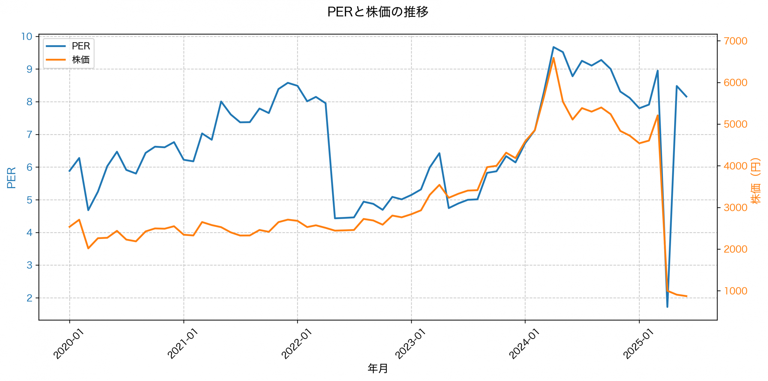 PER推移グラフ