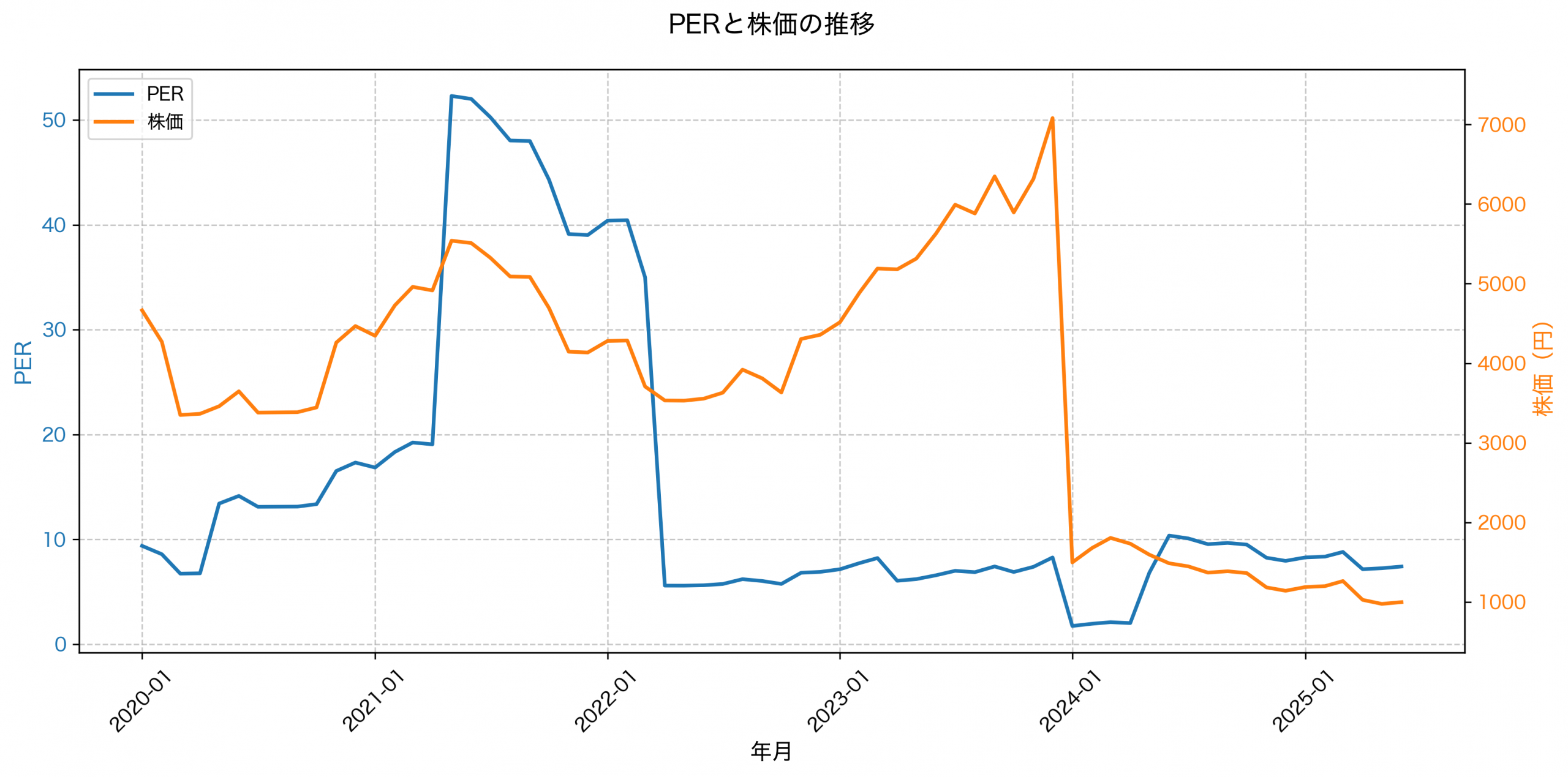 PER推移グラフ