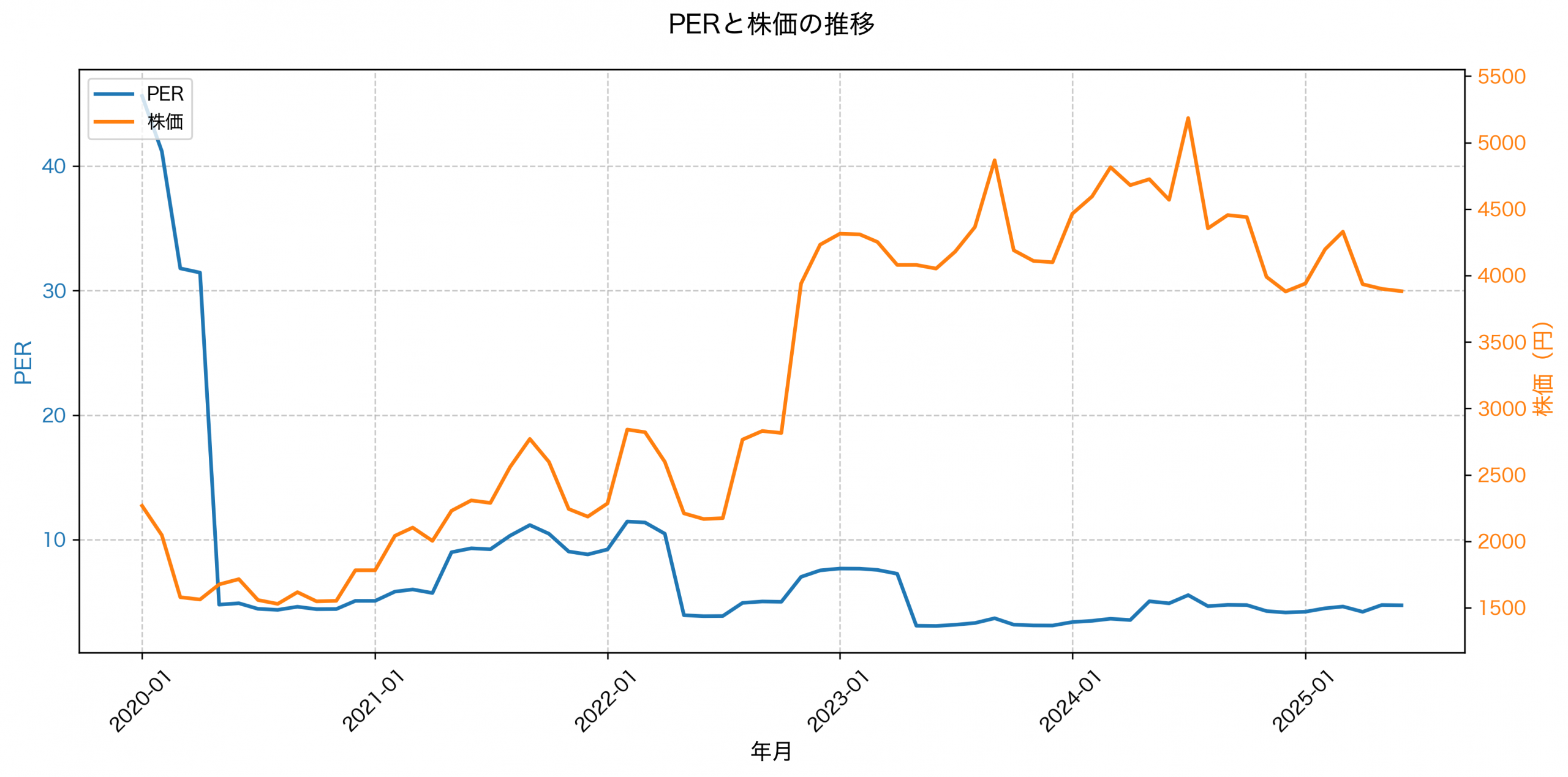 PER推移グラフ