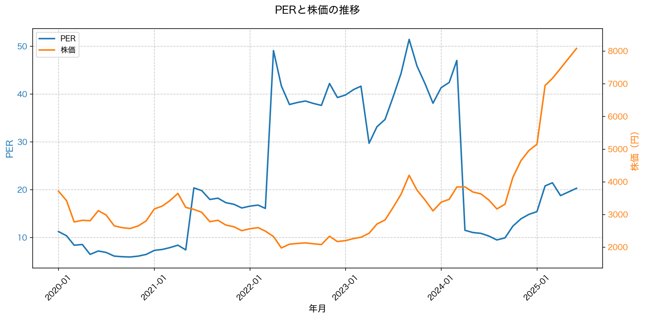 PER推移グラフ