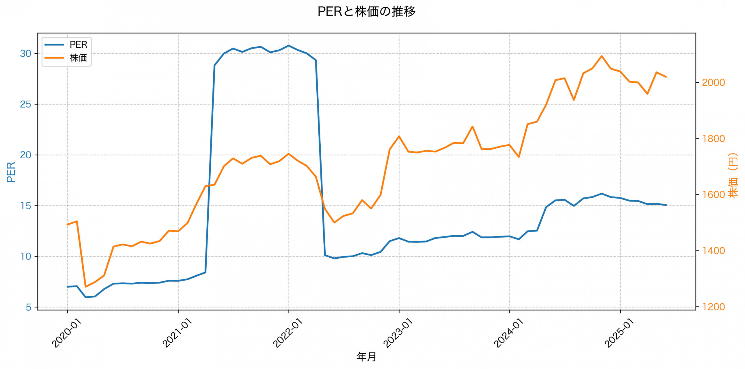 PER推移グラフ